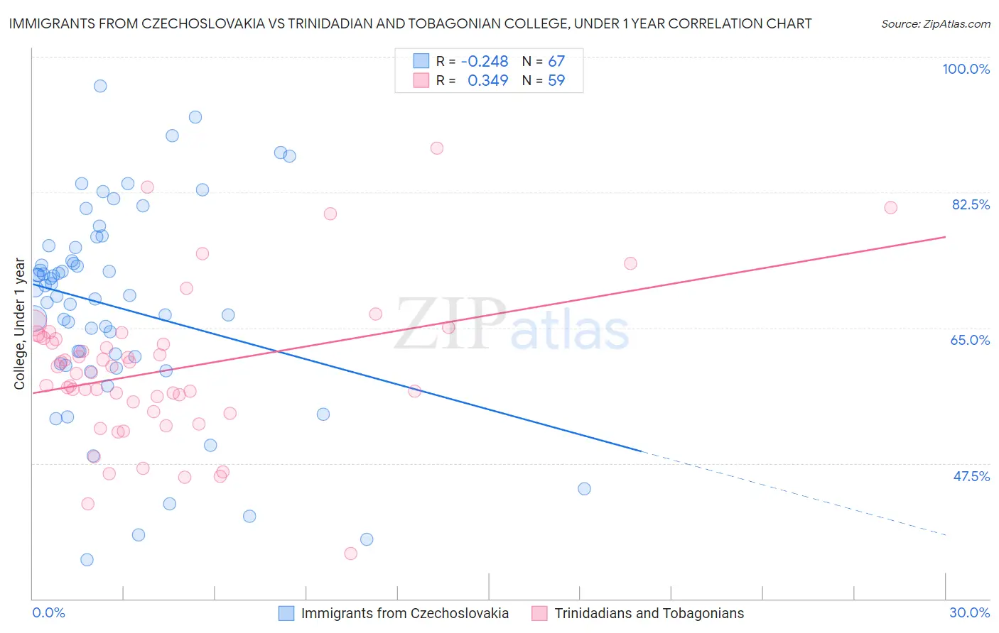 Immigrants from Czechoslovakia vs Trinidadian and Tobagonian College, Under 1 year