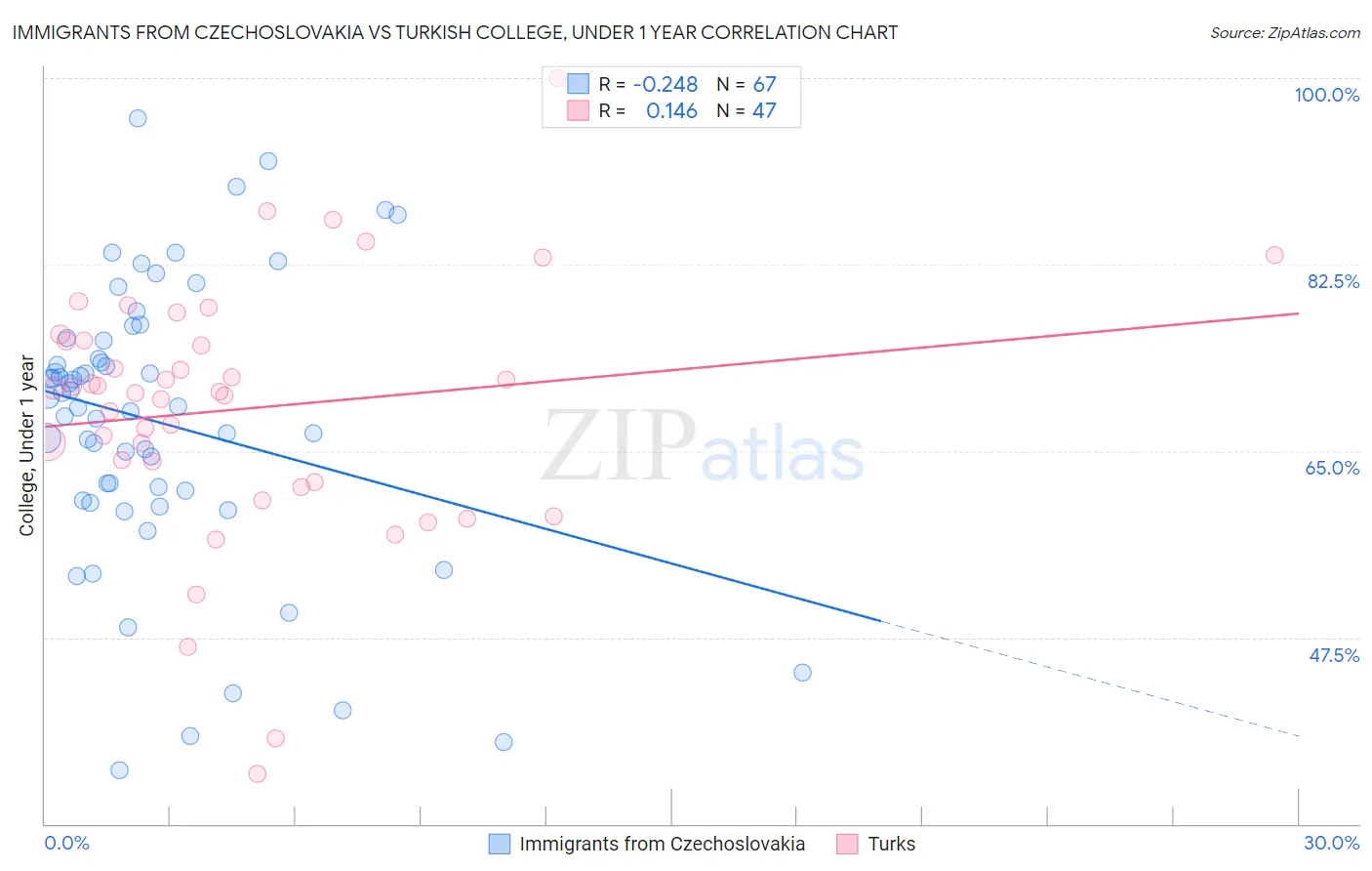 Immigrants from Czechoslovakia vs Turkish College, Under 1 year