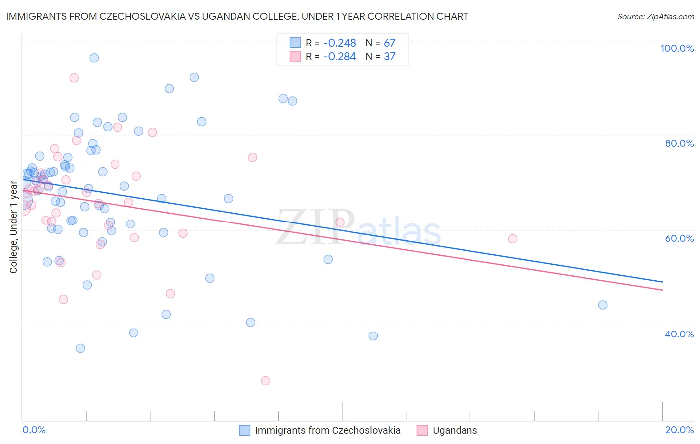 Immigrants from Czechoslovakia vs Ugandan College, Under 1 year