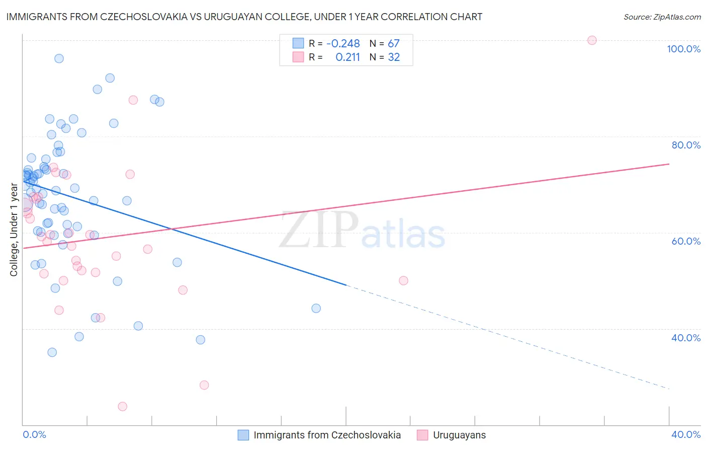 Immigrants from Czechoslovakia vs Uruguayan College, Under 1 year