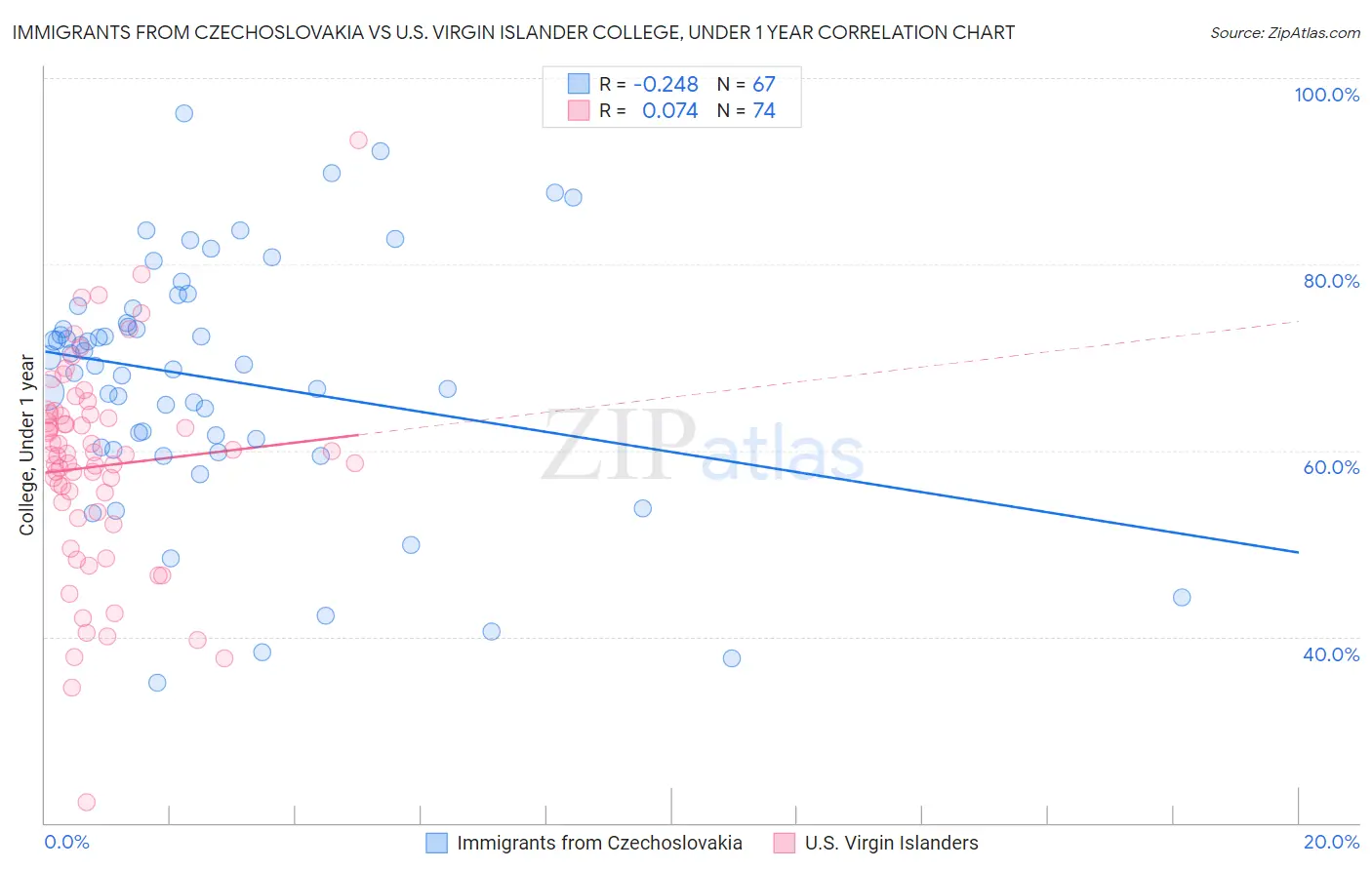 Immigrants from Czechoslovakia vs U.S. Virgin Islander College, Under 1 year