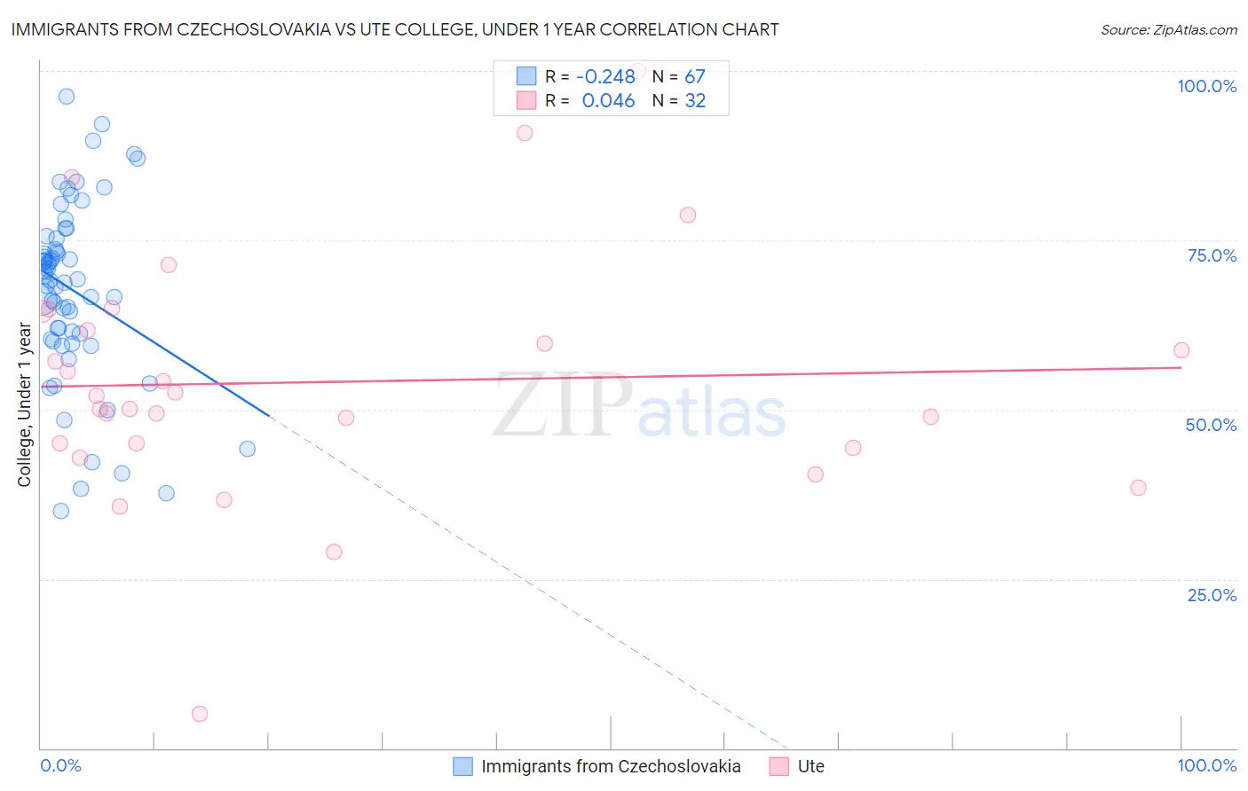 Immigrants from Czechoslovakia vs Ute College, Under 1 year