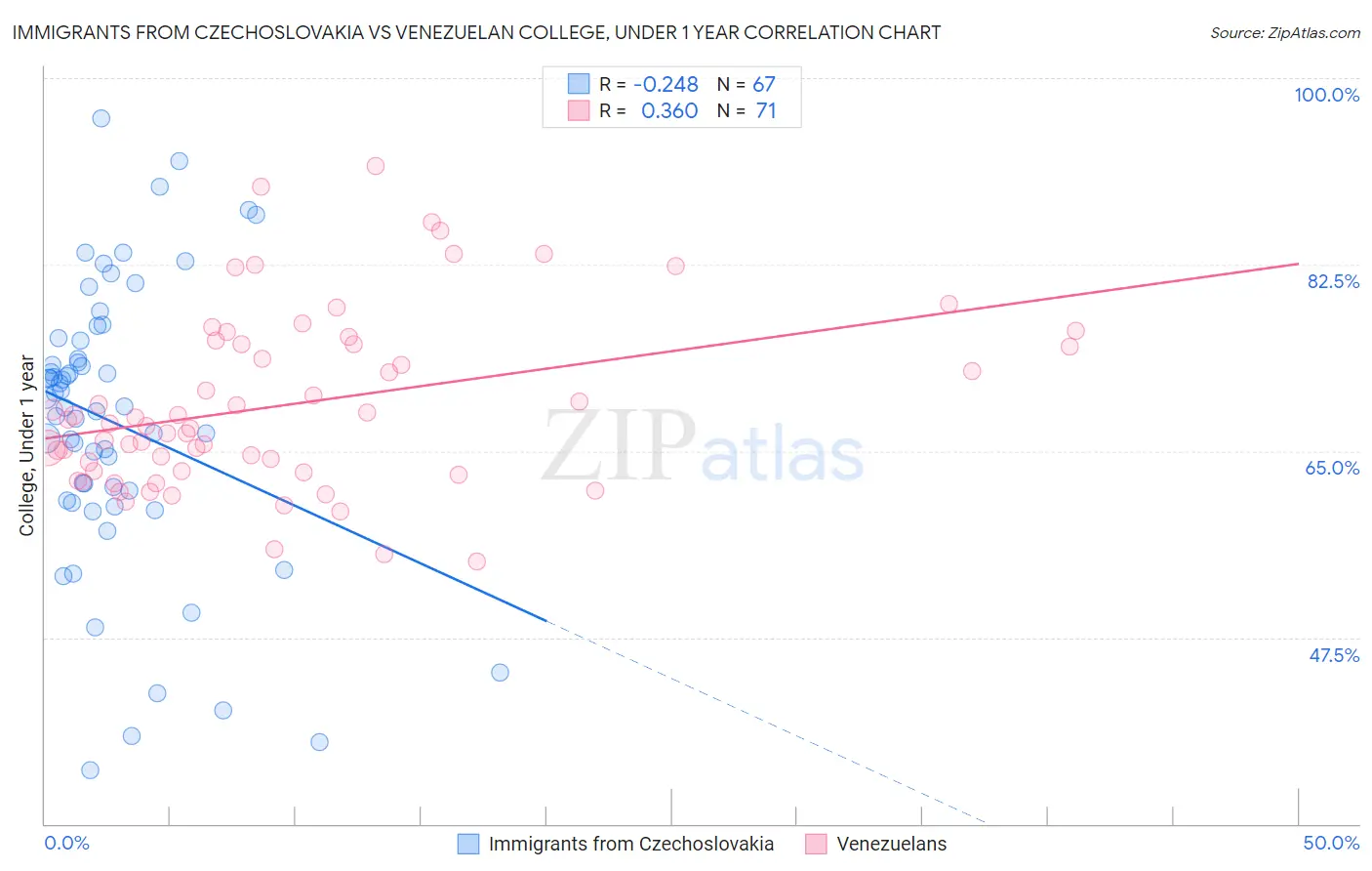 Immigrants from Czechoslovakia vs Venezuelan College, Under 1 year