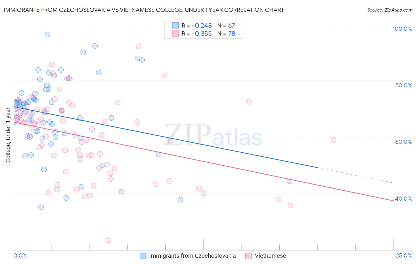 Immigrants from Czechoslovakia vs Vietnamese College, Under 1 year