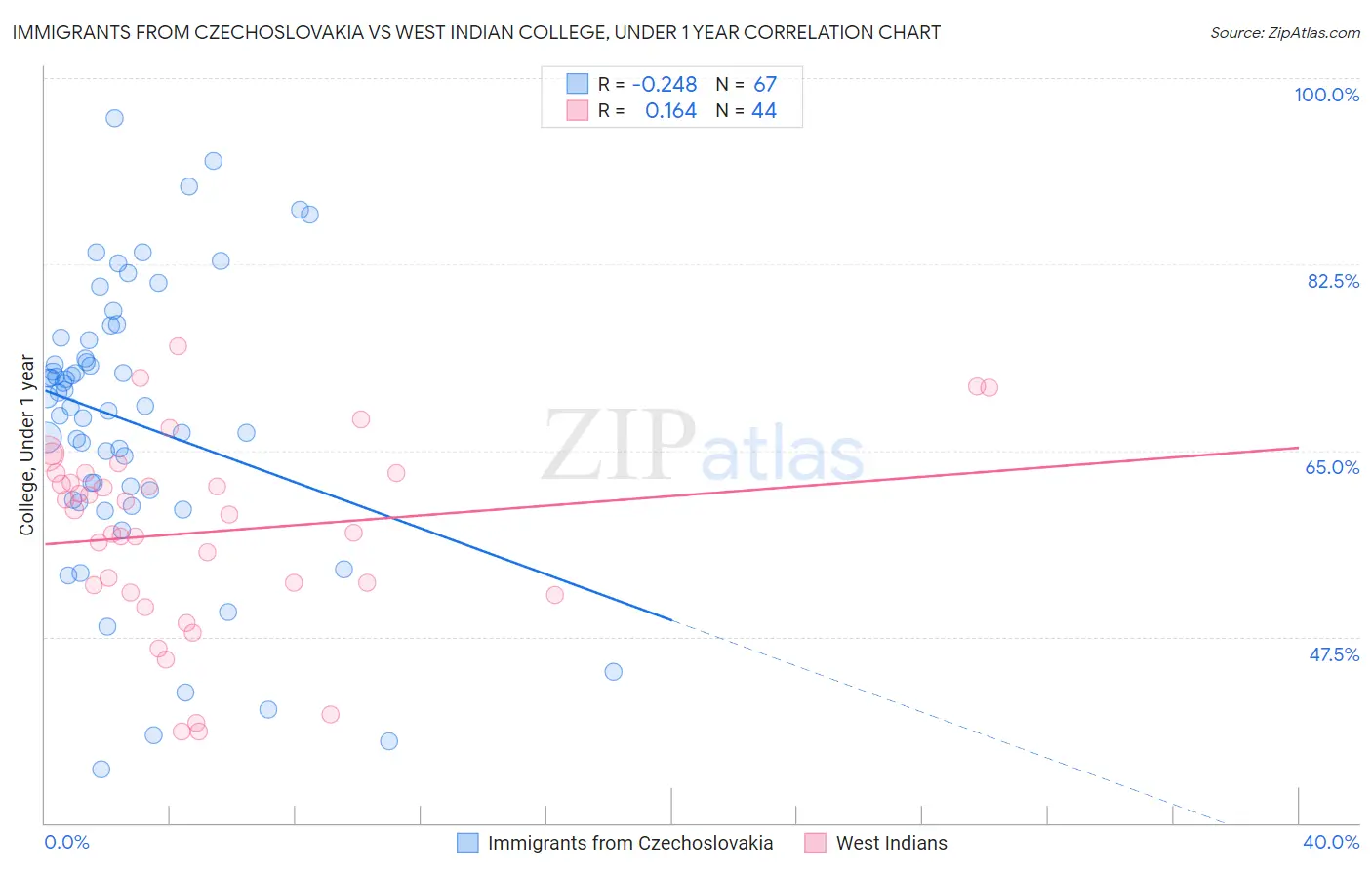 Immigrants from Czechoslovakia vs West Indian College, Under 1 year