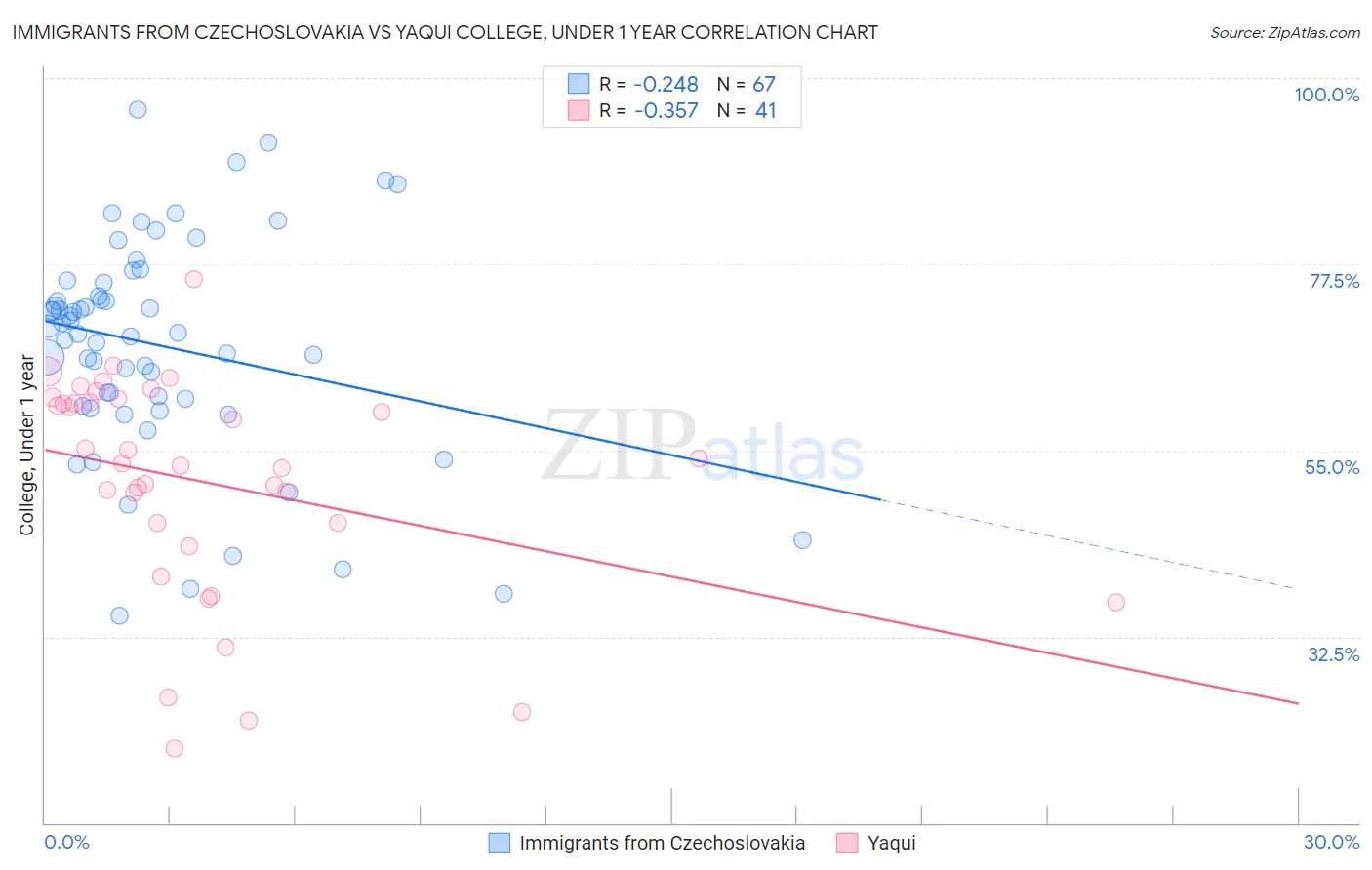 Immigrants from Czechoslovakia vs Yaqui College, Under 1 year