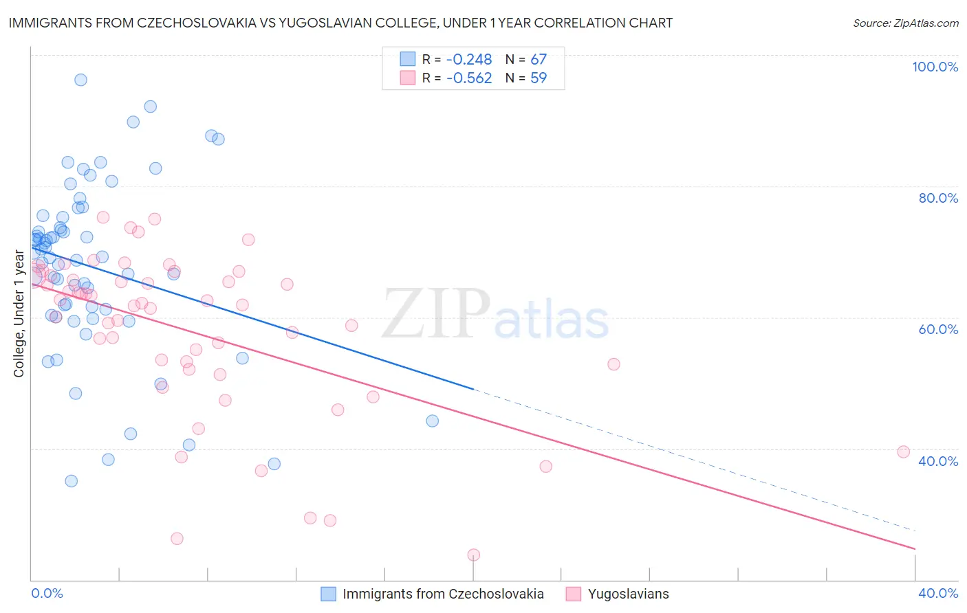 Immigrants from Czechoslovakia vs Yugoslavian College, Under 1 year