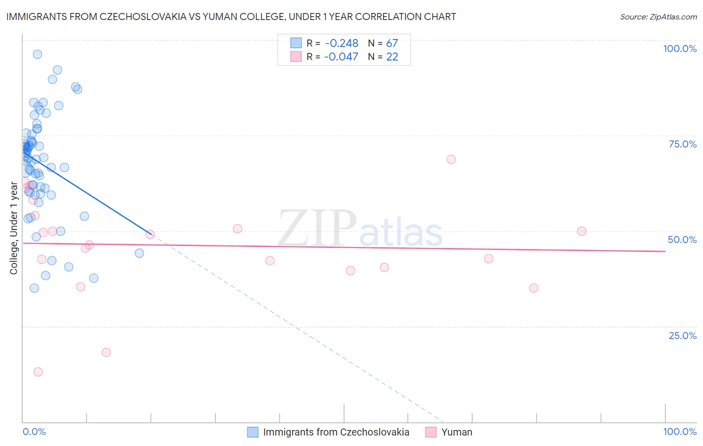 Immigrants from Czechoslovakia vs Yuman College, Under 1 year
