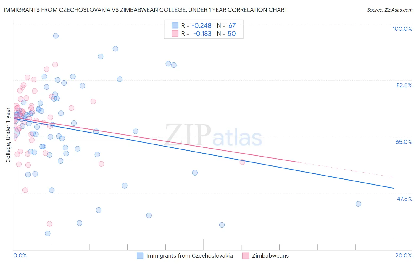 Immigrants from Czechoslovakia vs Zimbabwean College, Under 1 year