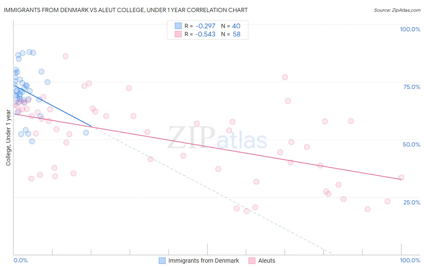 Immigrants from Denmark vs Aleut College, Under 1 year