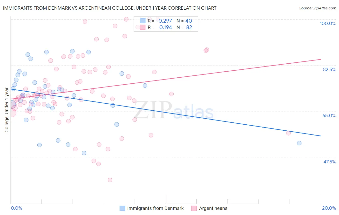 Immigrants from Denmark vs Argentinean College, Under 1 year