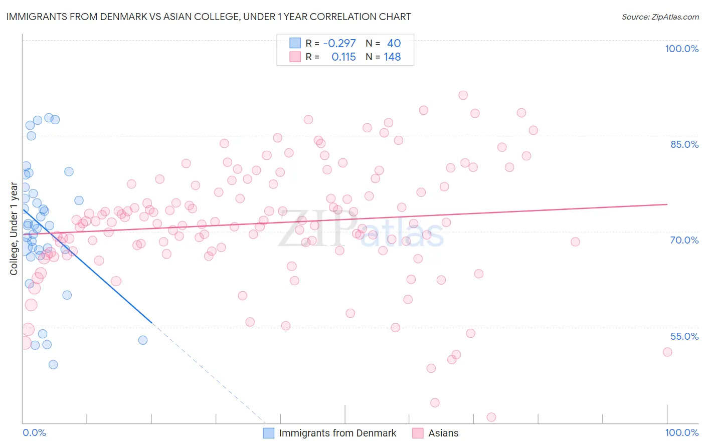 Immigrants from Denmark vs Asian College, Under 1 year