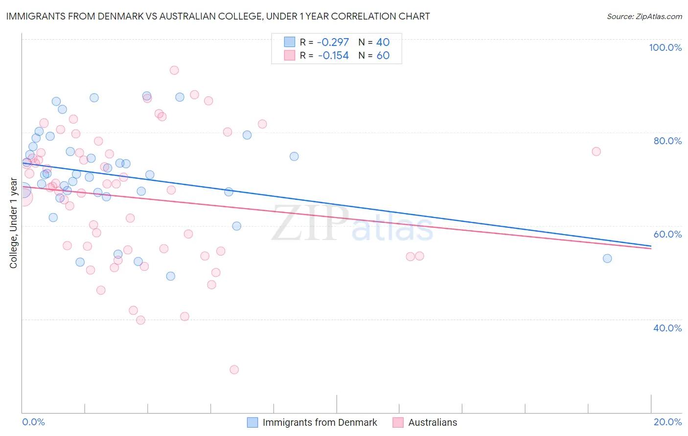 Immigrants from Denmark vs Australian College, Under 1 year