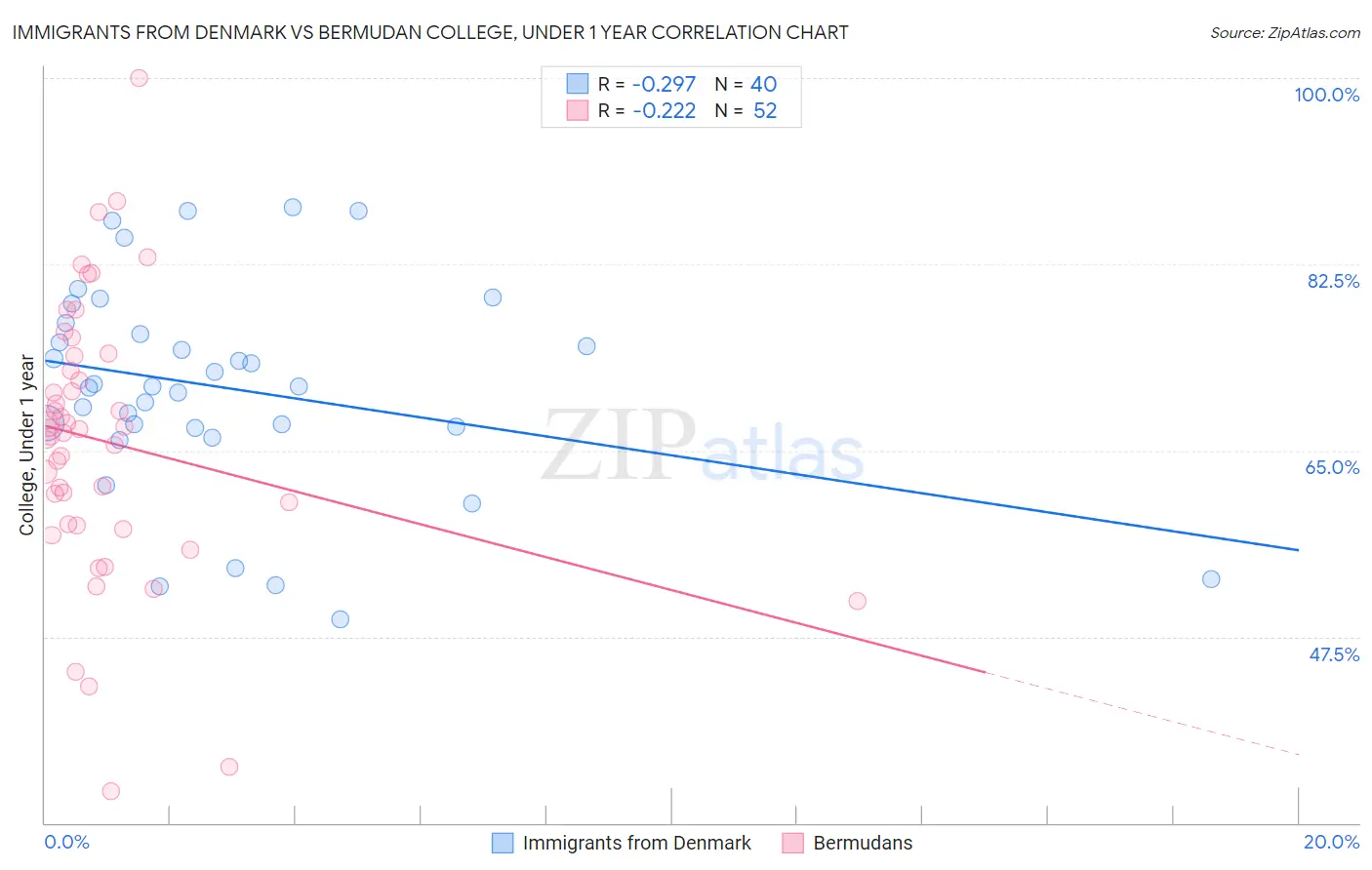 Immigrants from Denmark vs Bermudan College, Under 1 year