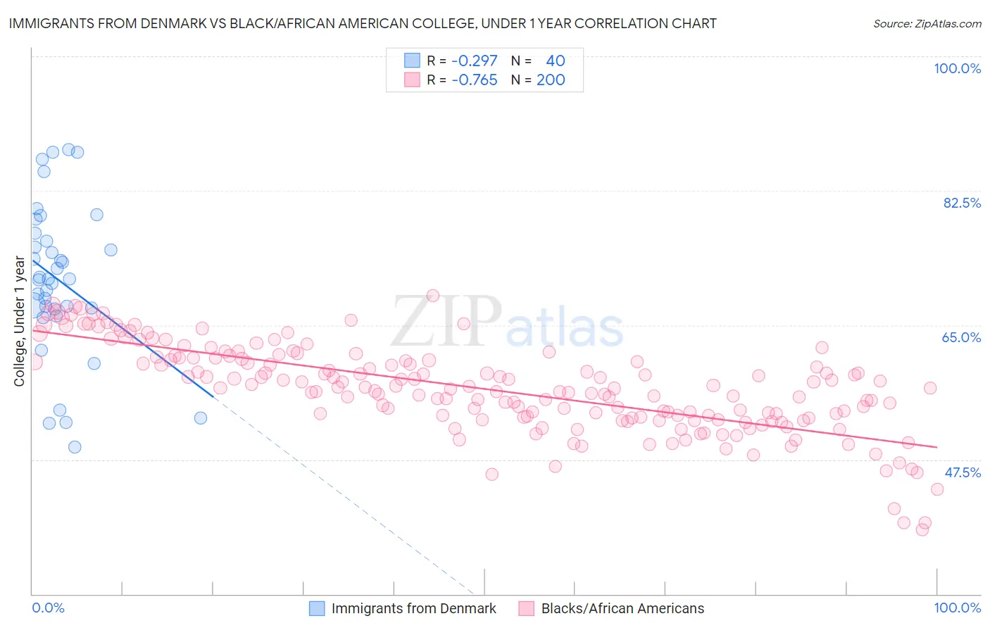 Immigrants from Denmark vs Black/African American College, Under 1 year