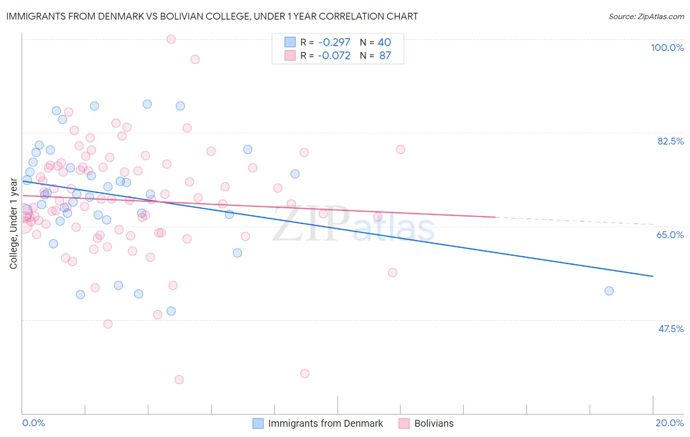 Immigrants from Denmark vs Bolivian College, Under 1 year