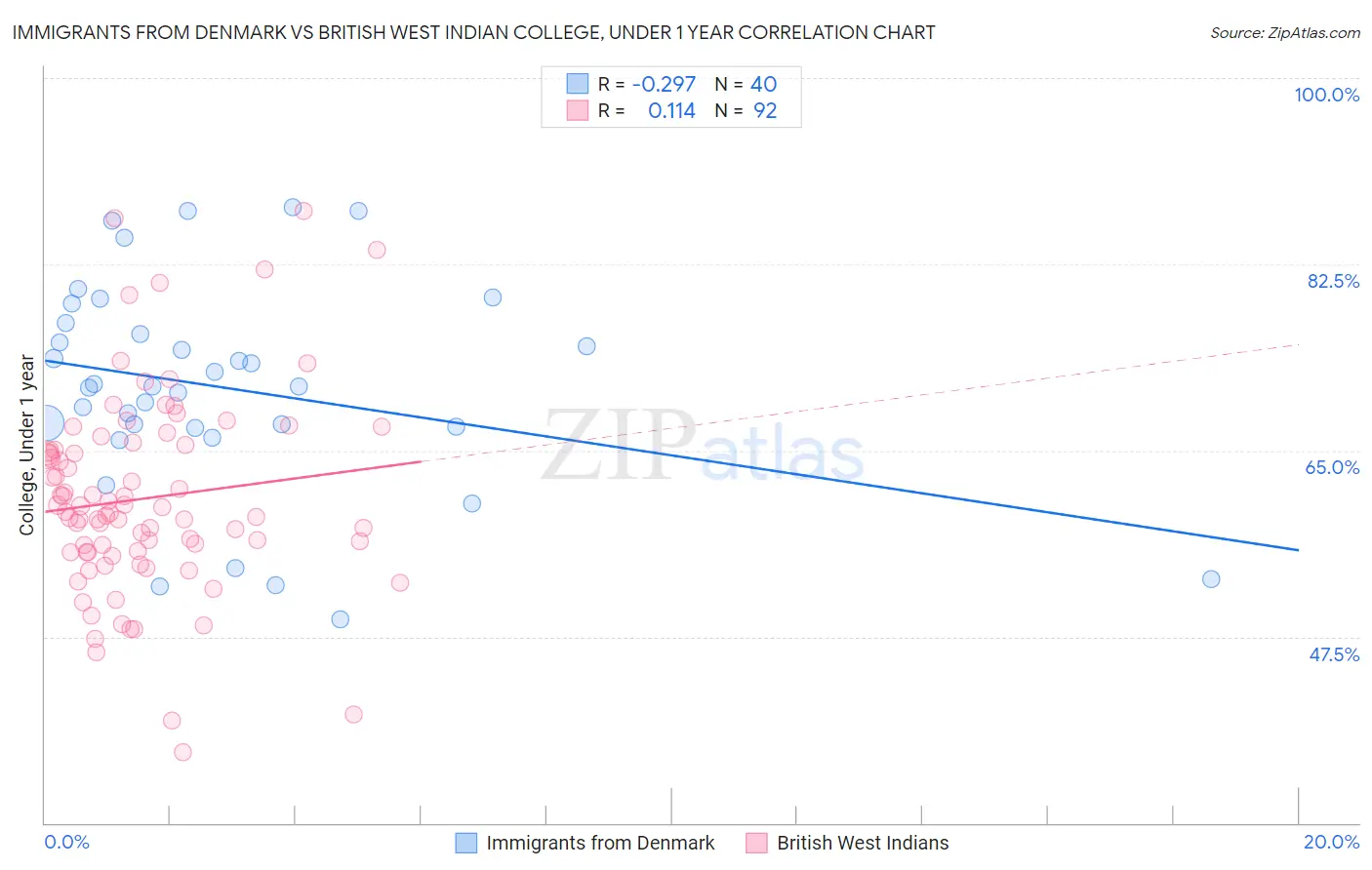 Immigrants from Denmark vs British West Indian College, Under 1 year