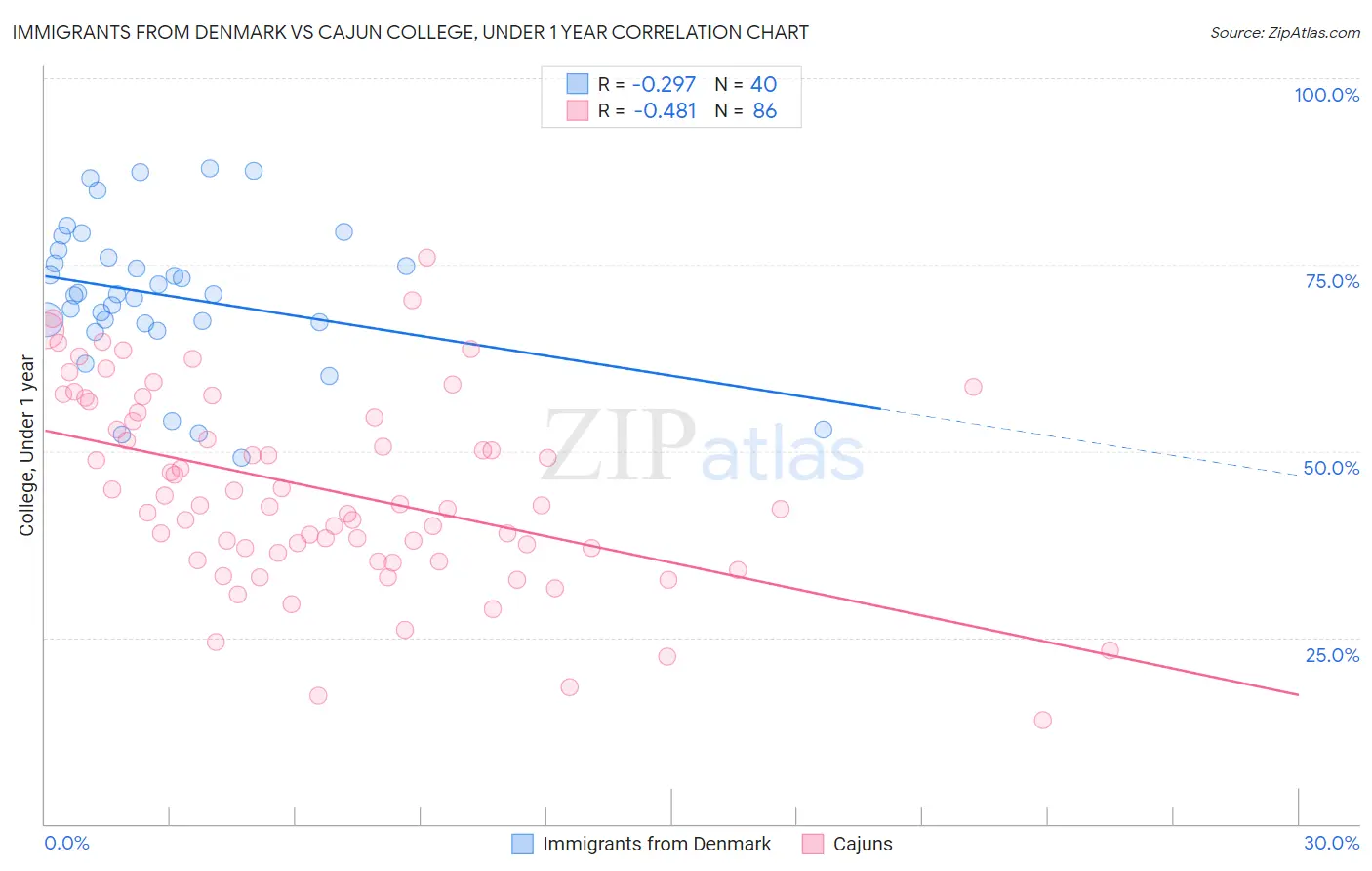 Immigrants from Denmark vs Cajun College, Under 1 year