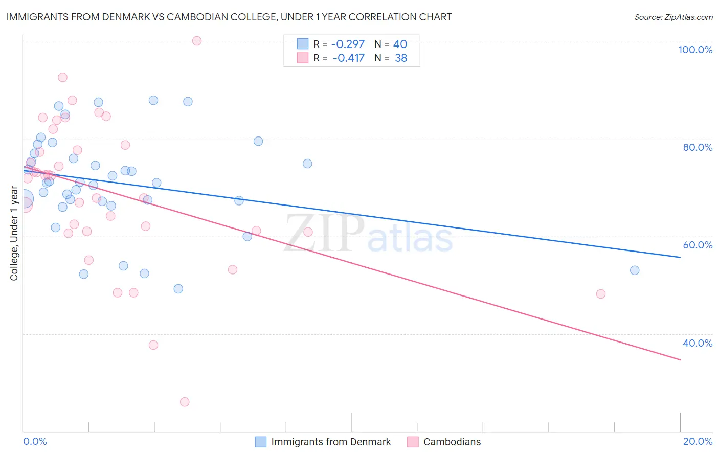 Immigrants from Denmark vs Cambodian College, Under 1 year