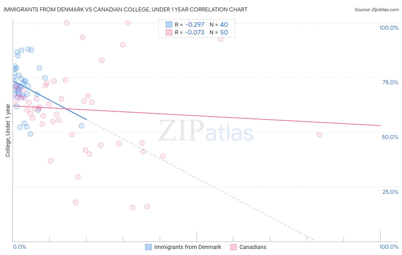 Immigrants from Denmark vs Canadian College, Under 1 year