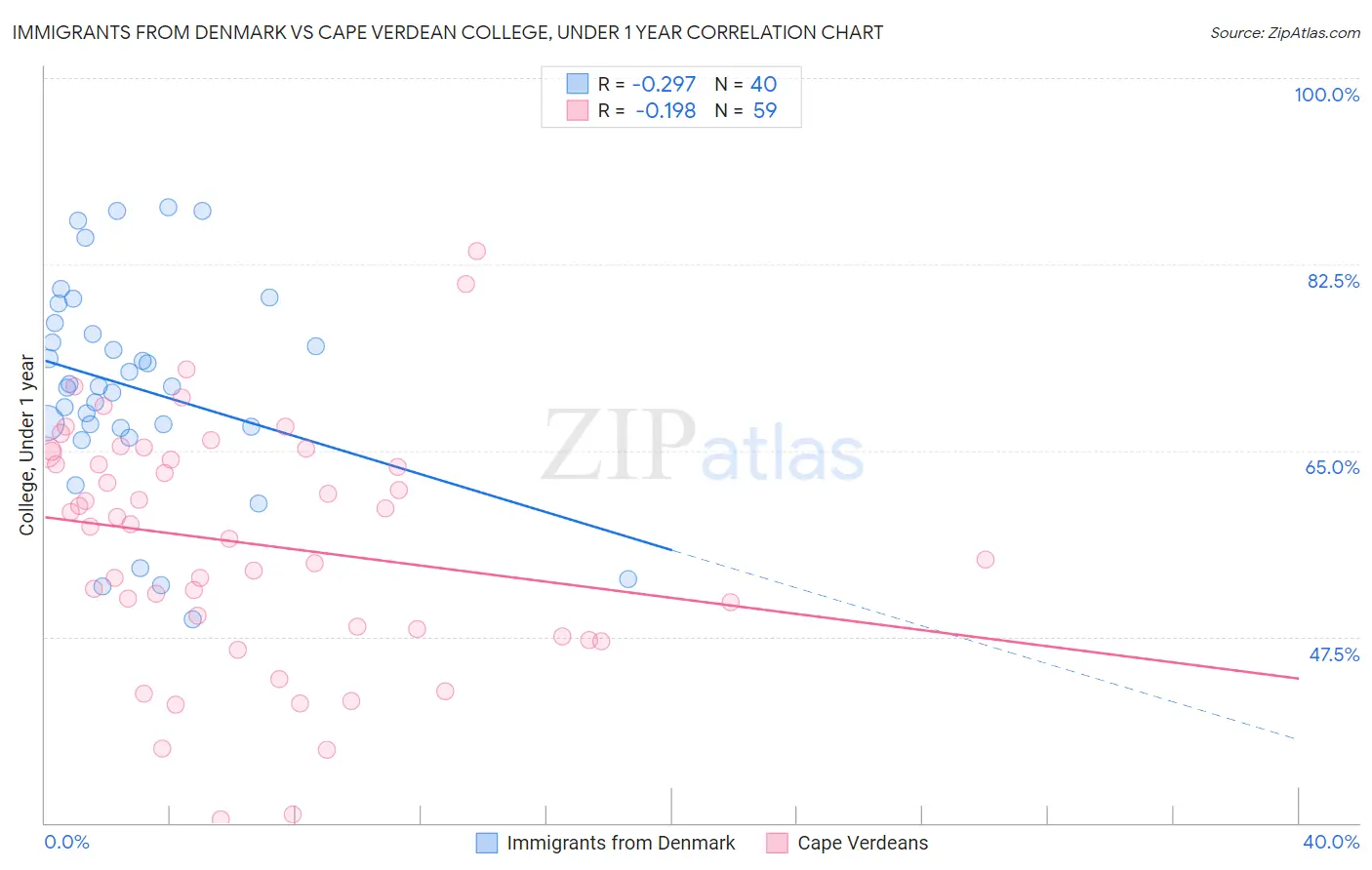 Immigrants from Denmark vs Cape Verdean College, Under 1 year