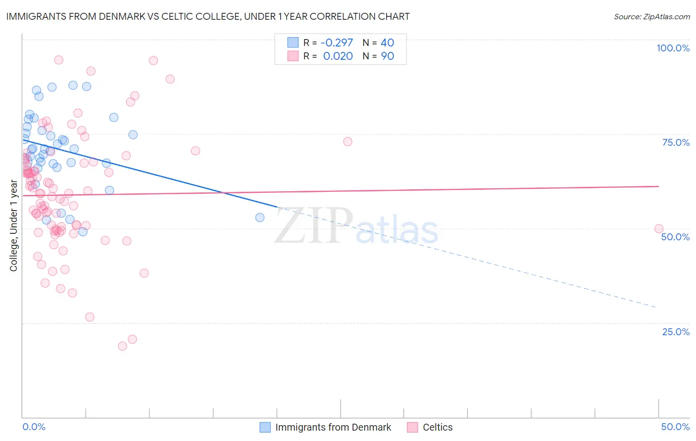 Immigrants from Denmark vs Celtic College, Under 1 year