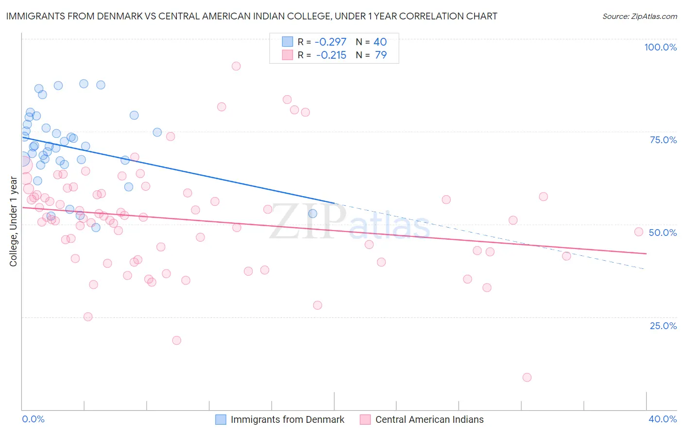 Immigrants from Denmark vs Central American Indian College, Under 1 year