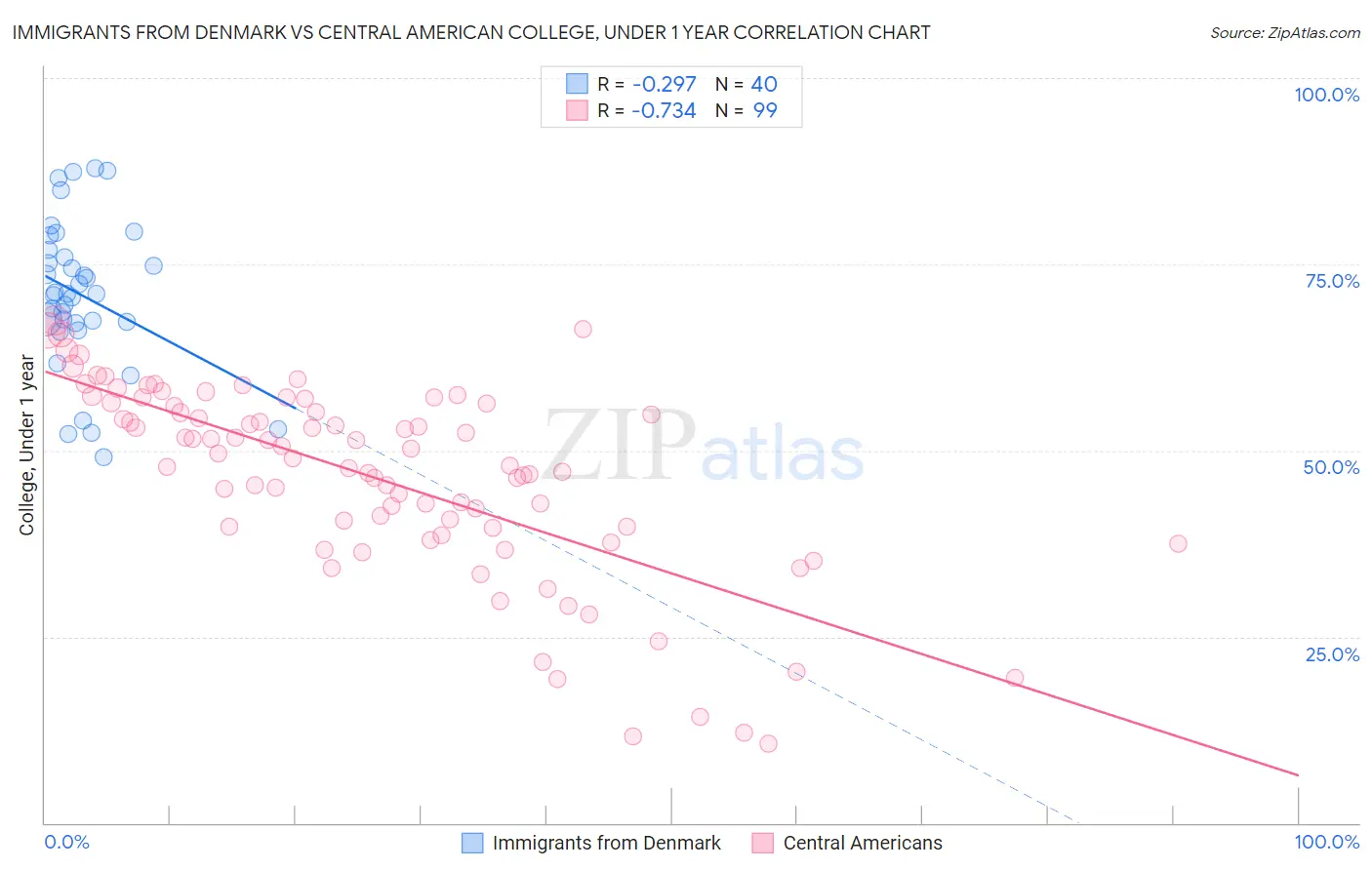 Immigrants from Denmark vs Central American College, Under 1 year