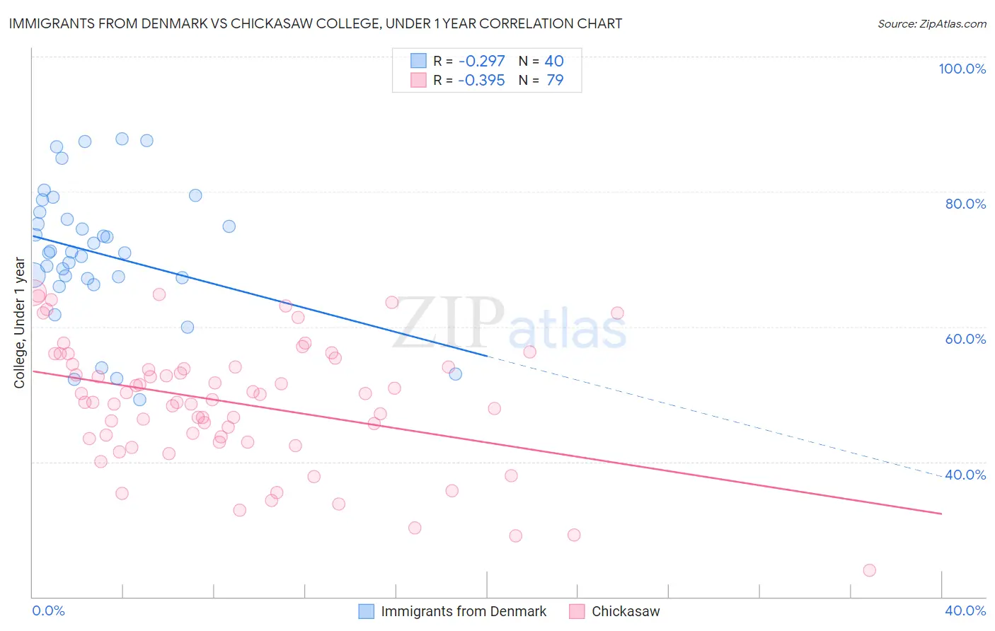 Immigrants from Denmark vs Chickasaw College, Under 1 year