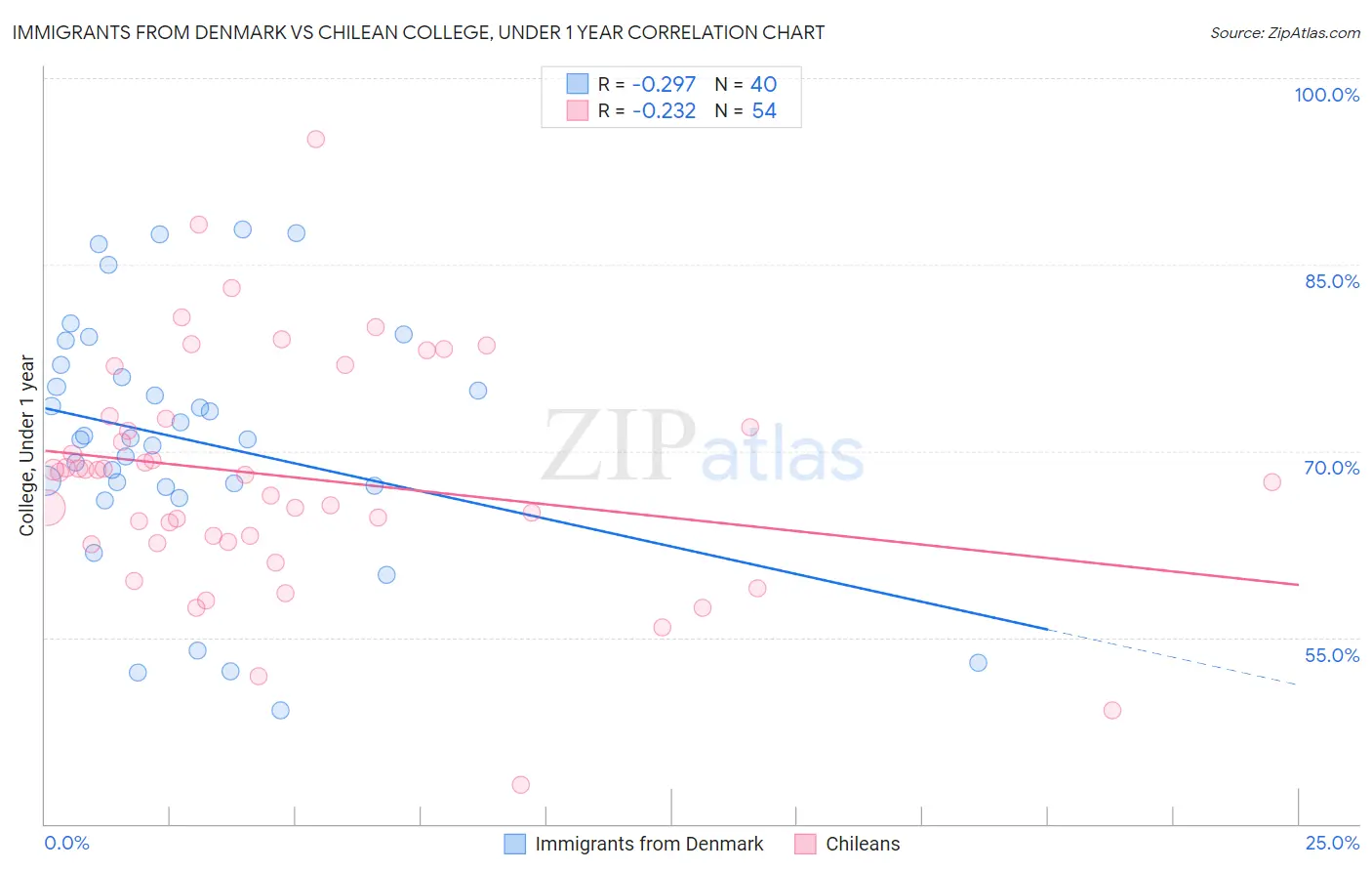 Immigrants from Denmark vs Chilean College, Under 1 year