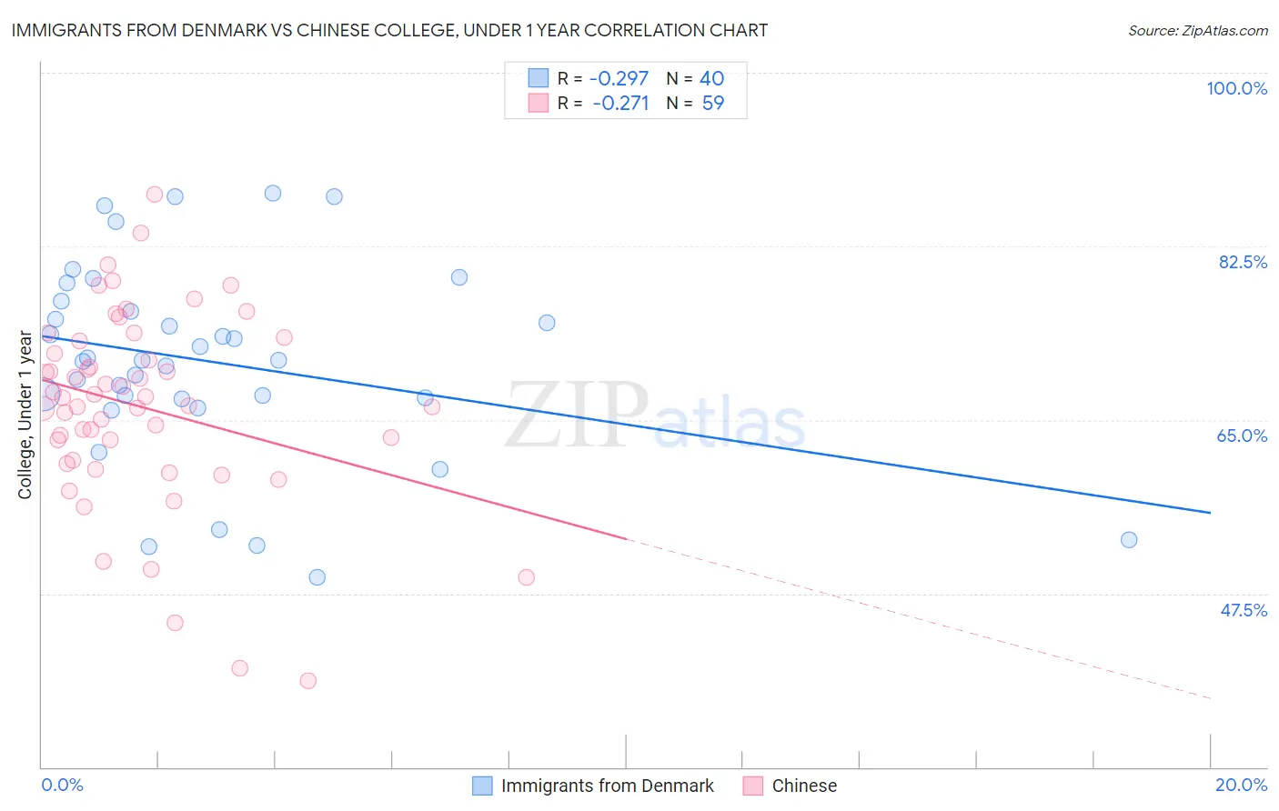 Immigrants from Denmark vs Chinese College, Under 1 year