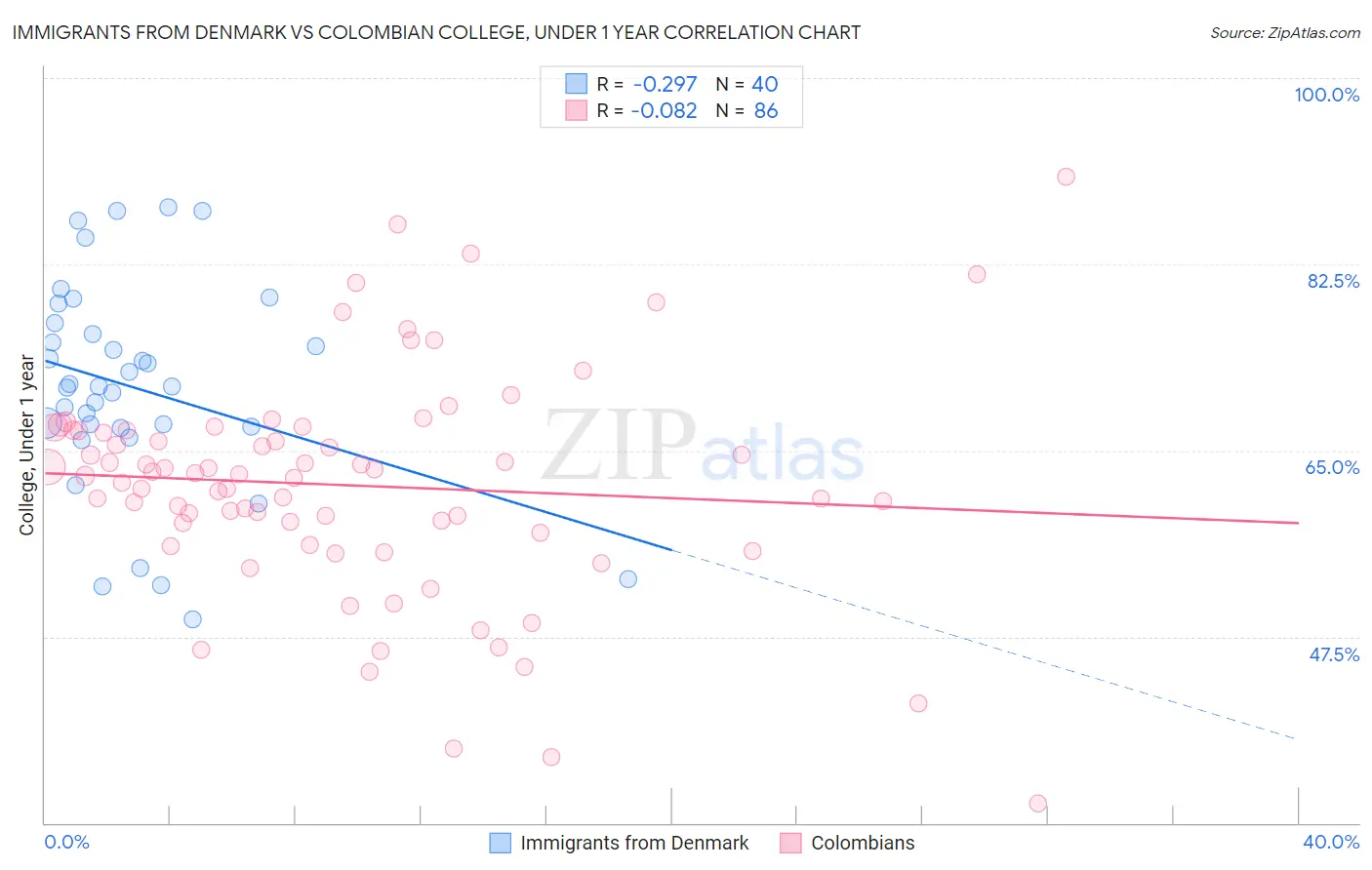 Immigrants from Denmark vs Colombian College, Under 1 year