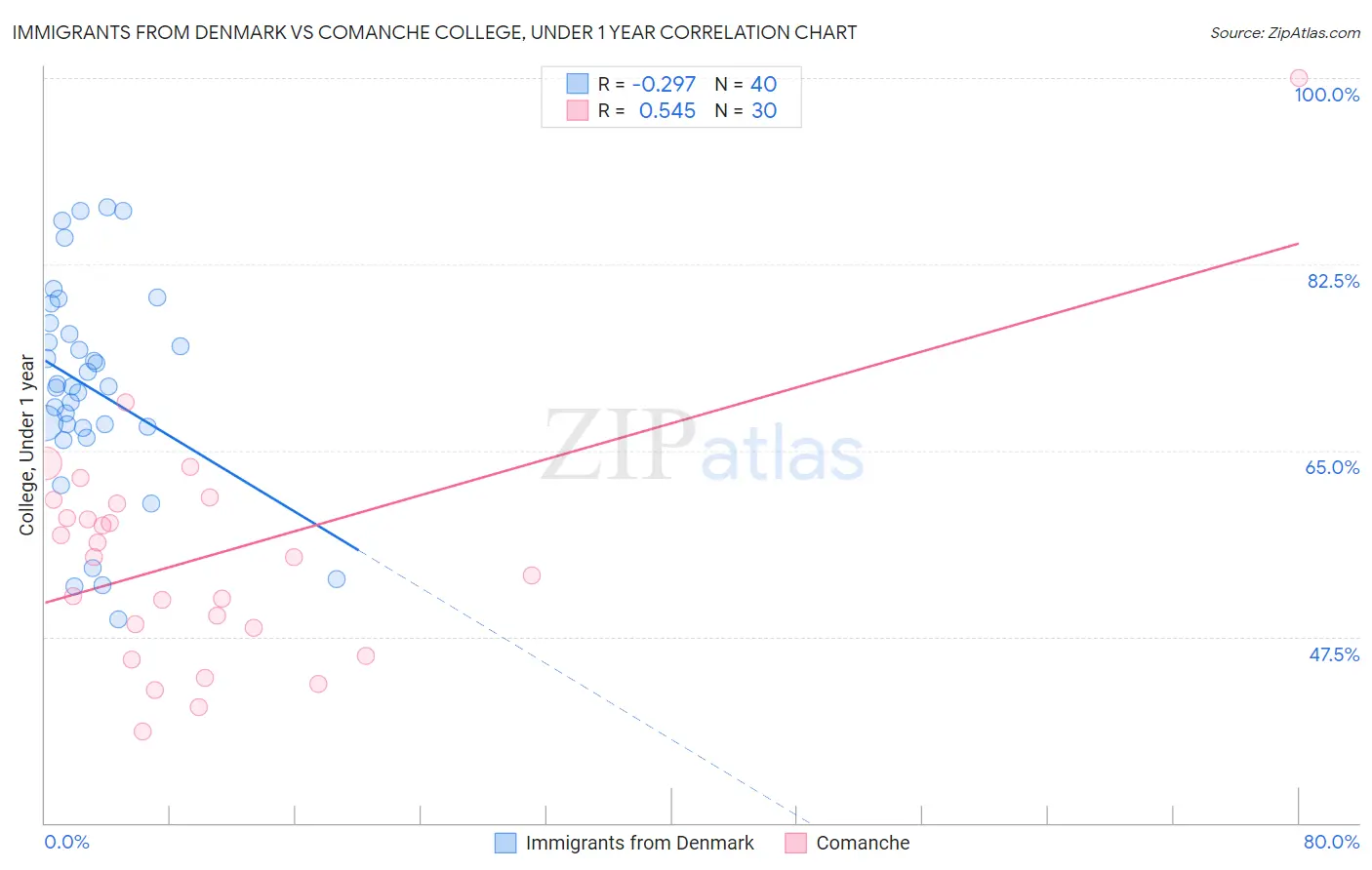 Immigrants from Denmark vs Comanche College, Under 1 year