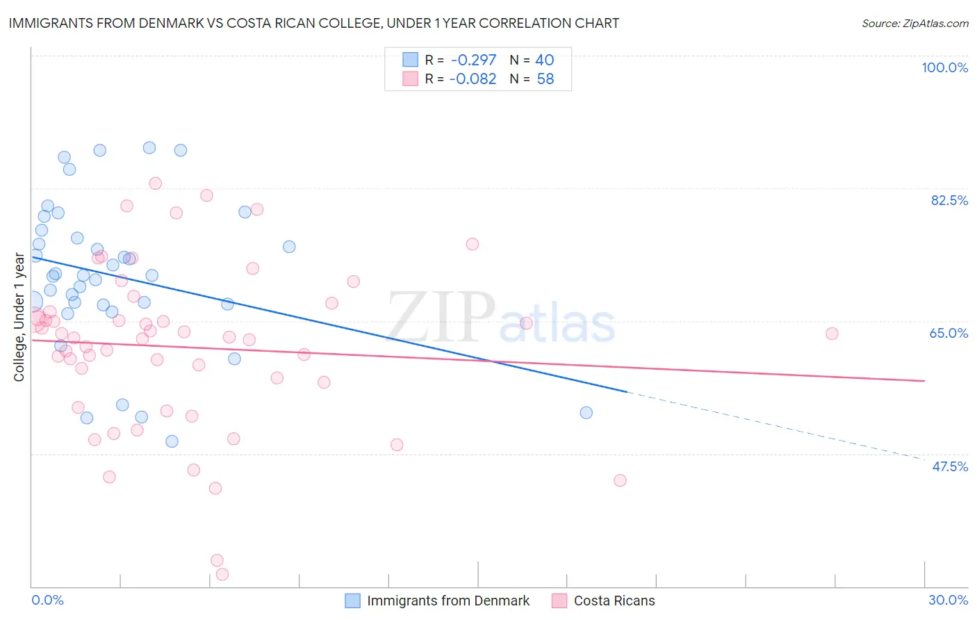 Immigrants from Denmark vs Costa Rican College, Under 1 year