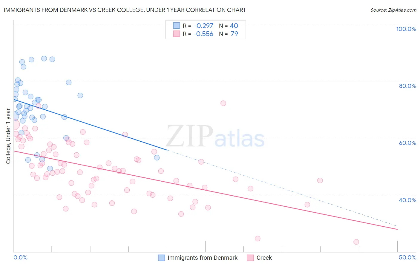 Immigrants from Denmark vs Creek College, Under 1 year