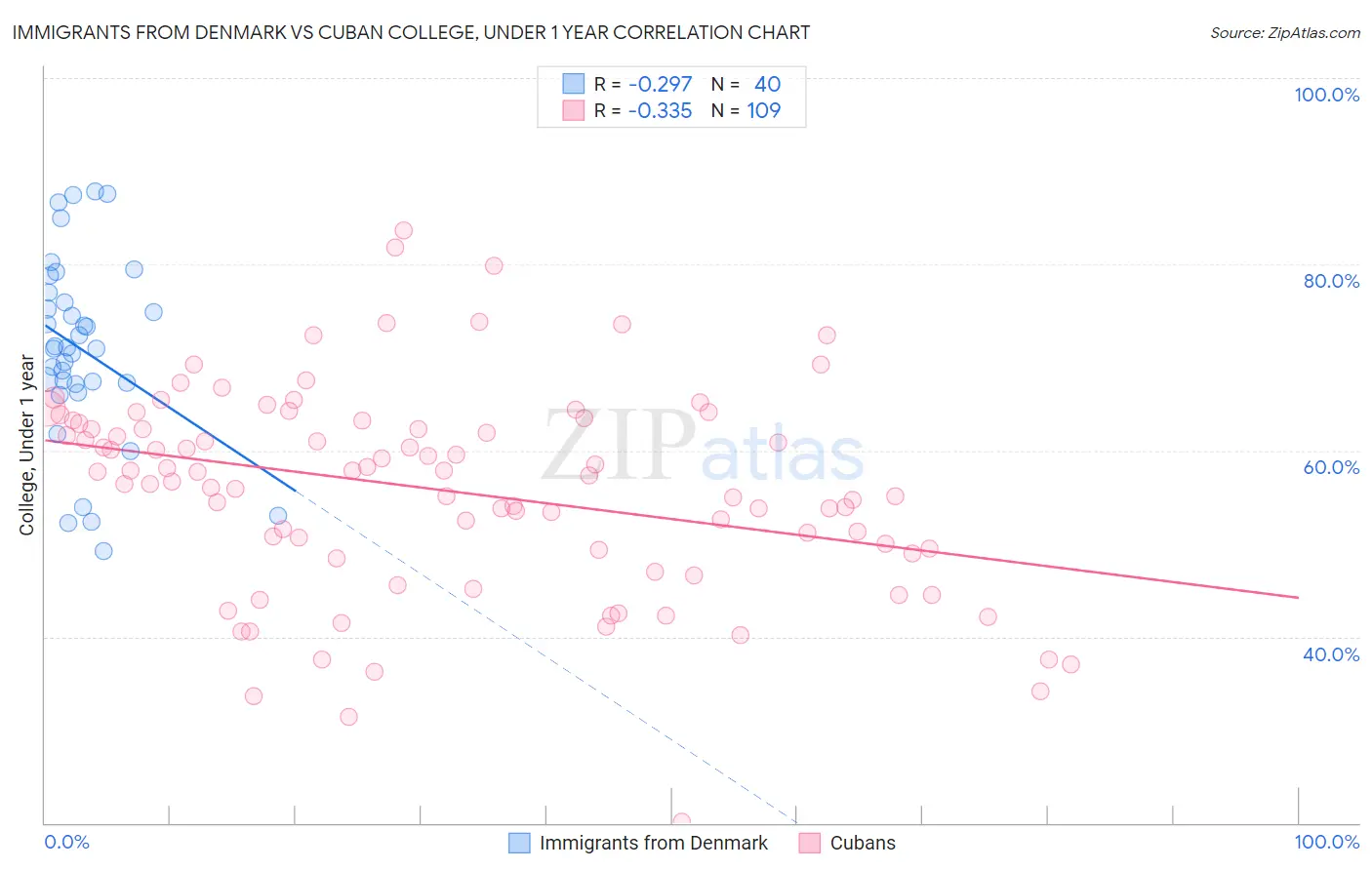 Immigrants from Denmark vs Cuban College, Under 1 year