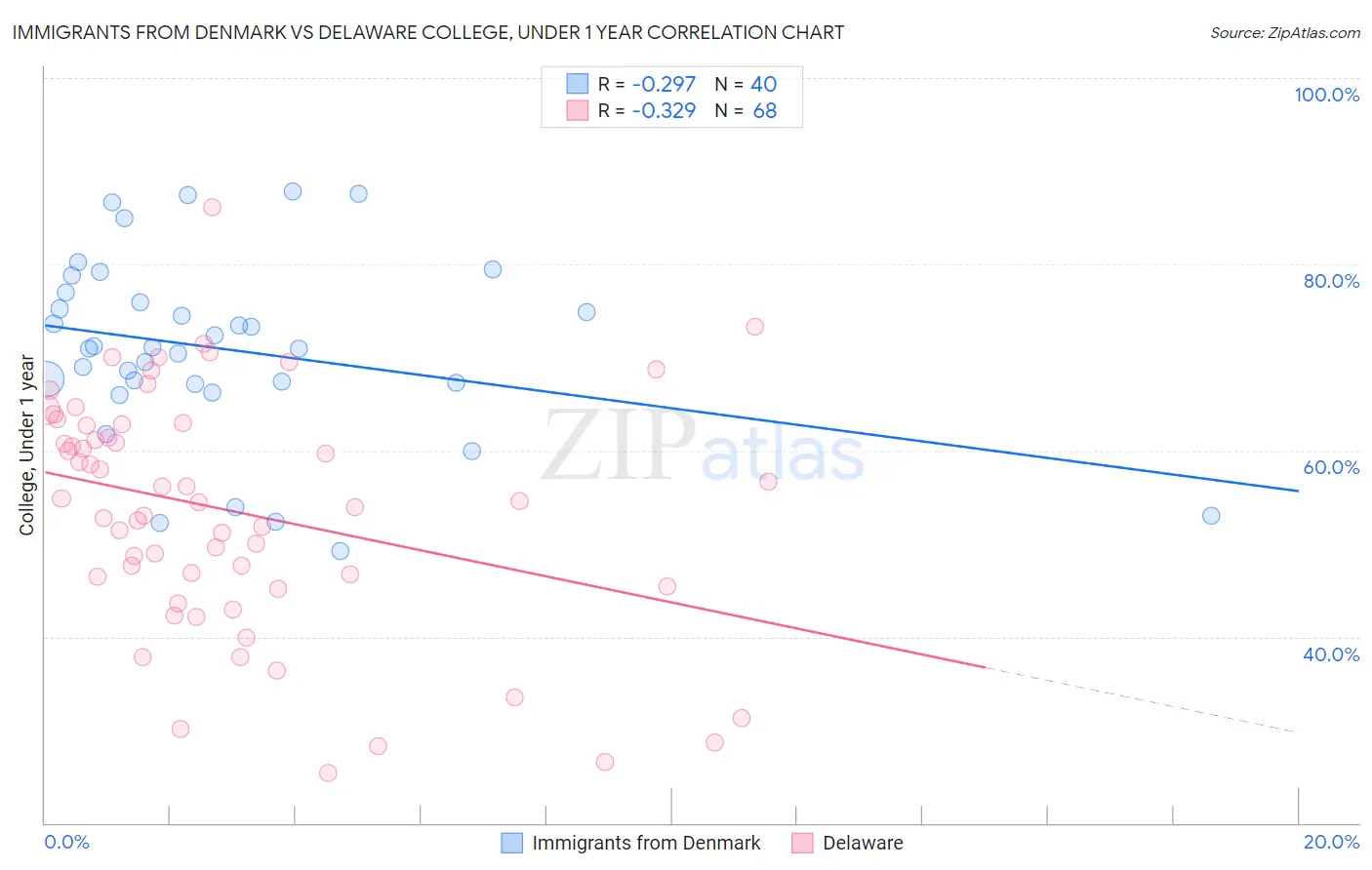 Immigrants from Denmark vs Delaware College, Under 1 year