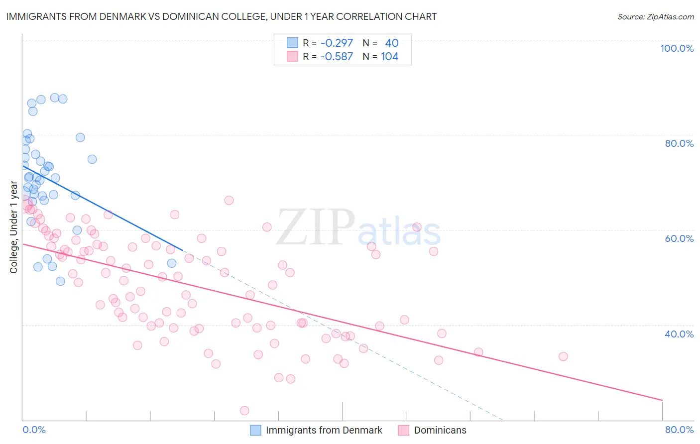 Immigrants from Denmark vs Dominican College, Under 1 year