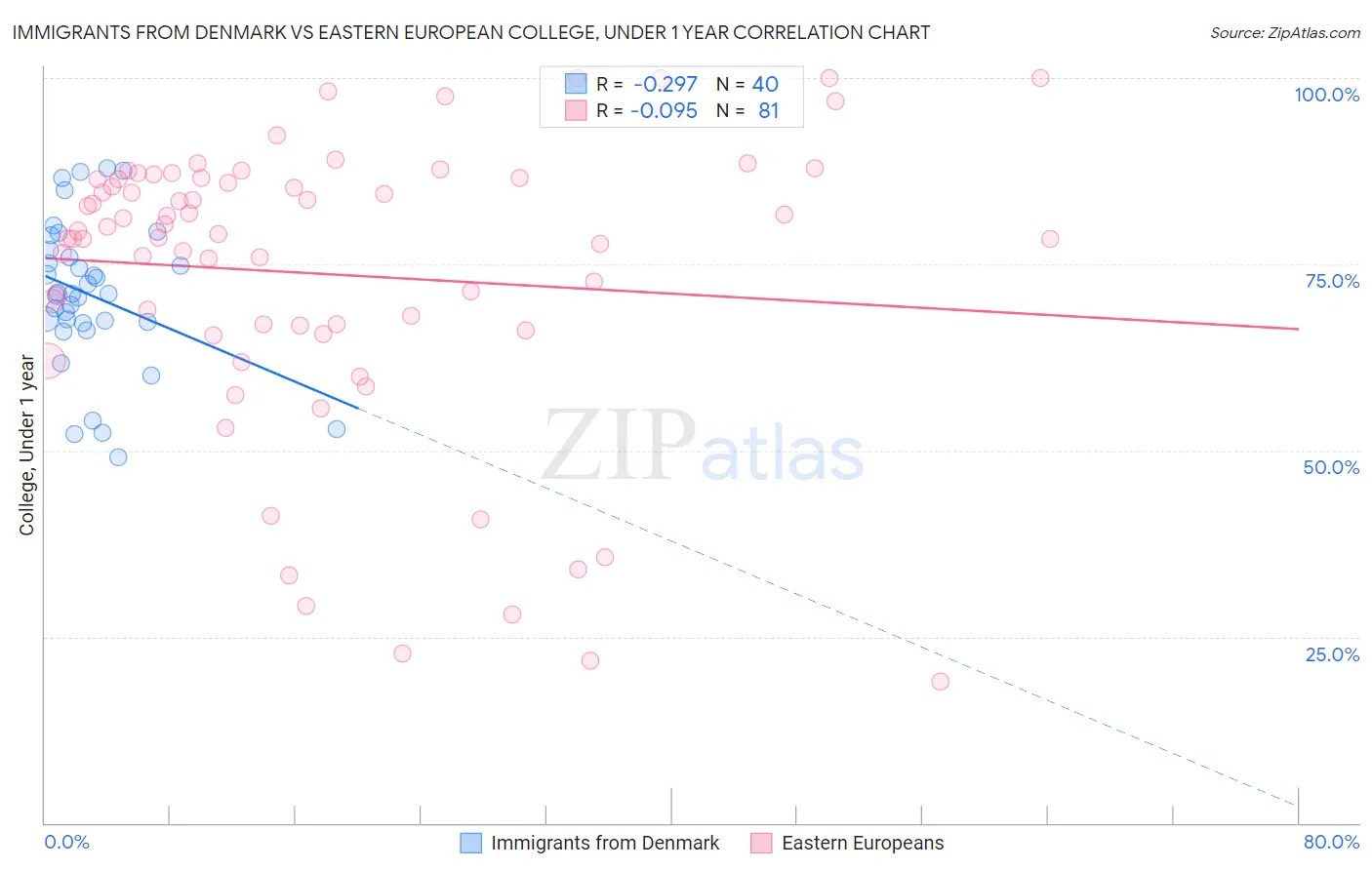 Immigrants from Denmark vs Eastern European College, Under 1 year