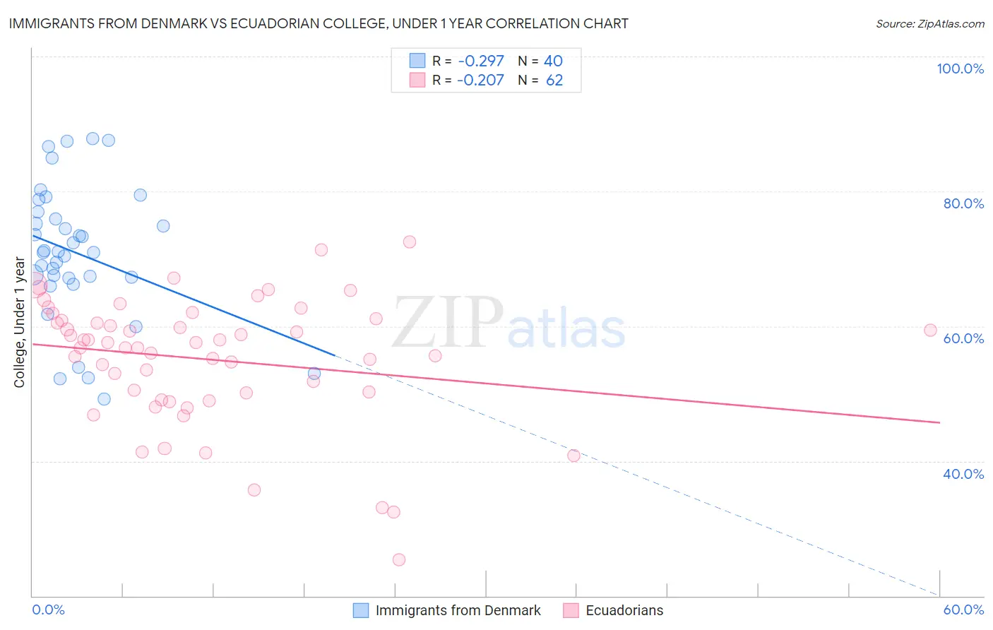 Immigrants from Denmark vs Ecuadorian College, Under 1 year