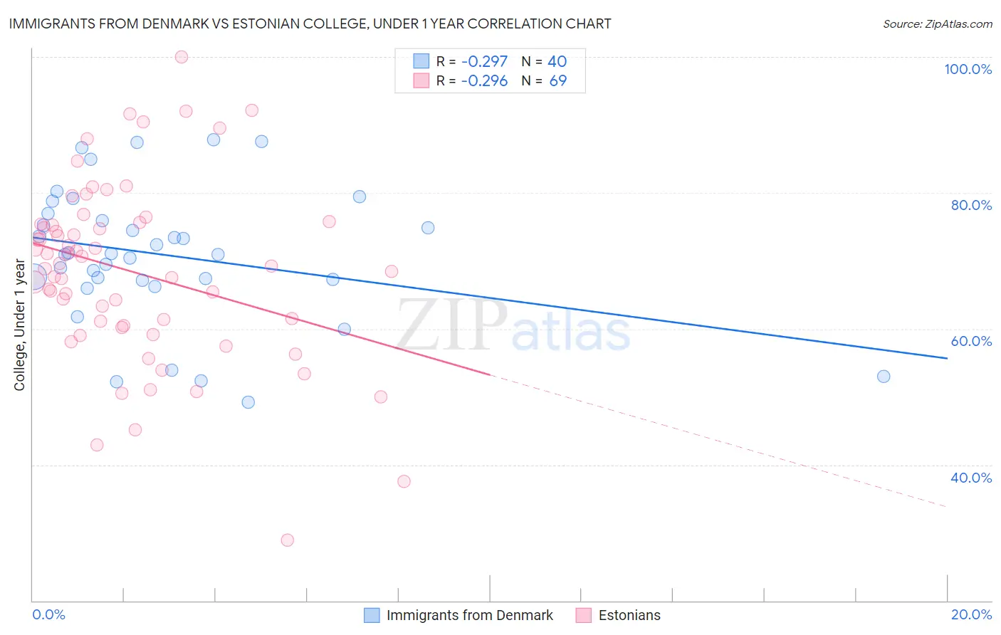 Immigrants from Denmark vs Estonian College, Under 1 year