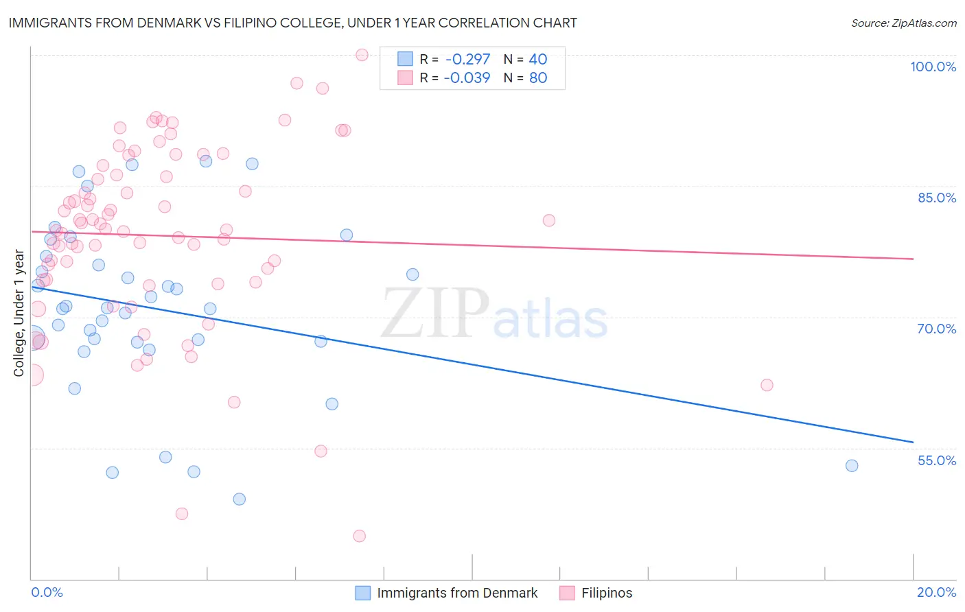 Immigrants from Denmark vs Filipino College, Under 1 year