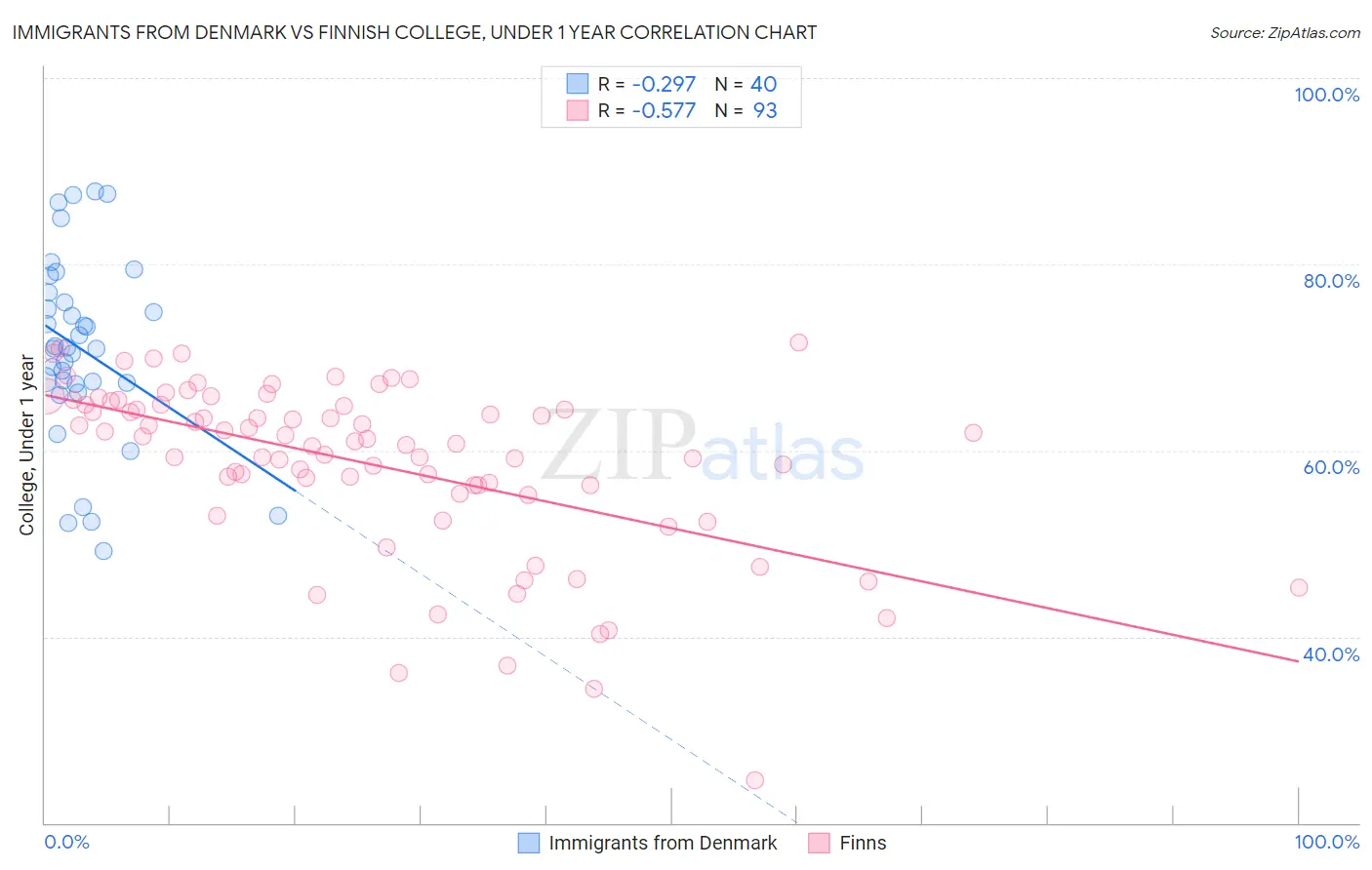 Immigrants from Denmark vs Finnish College, Under 1 year