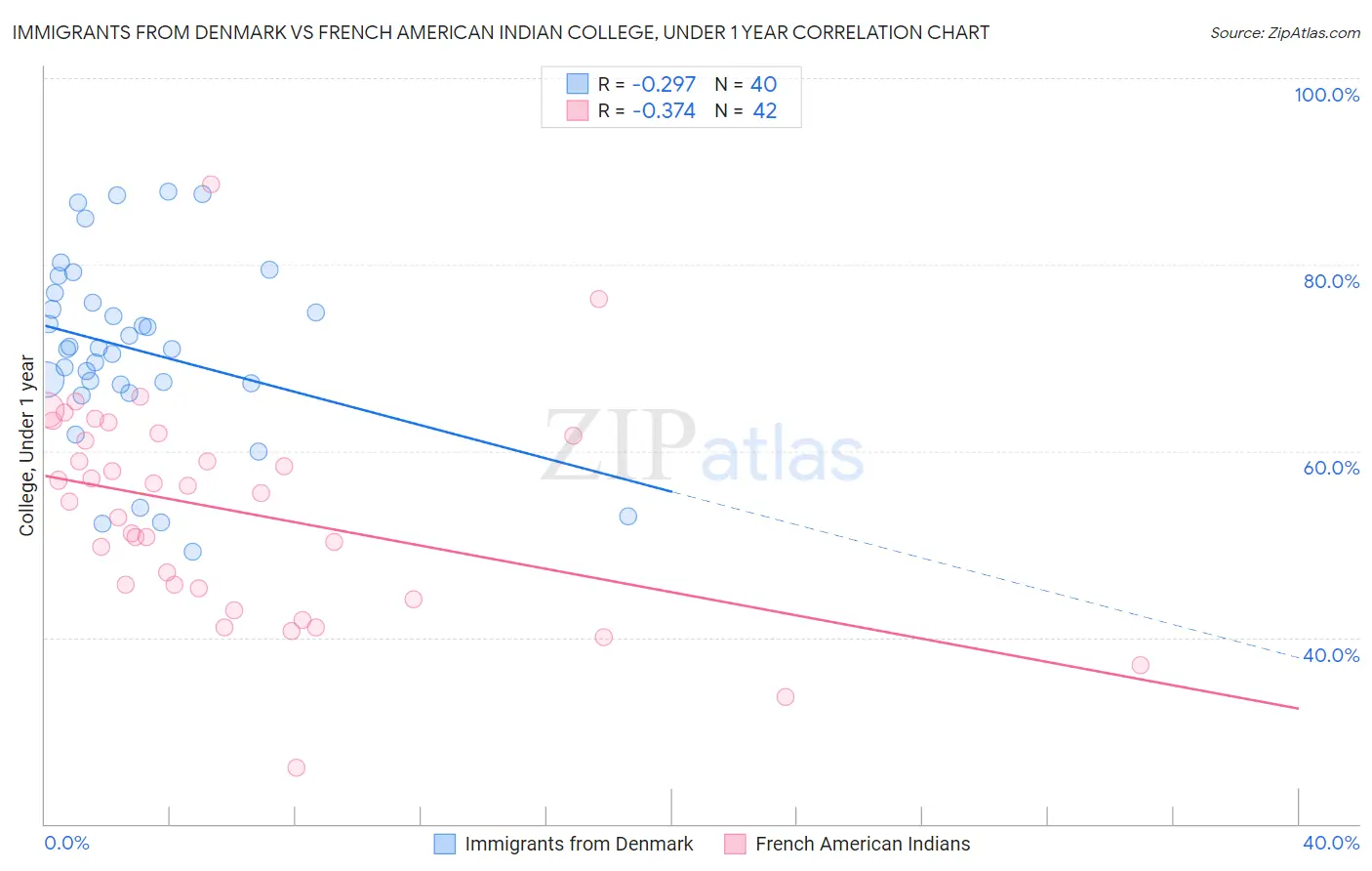 Immigrants from Denmark vs French American Indian College, Under 1 year