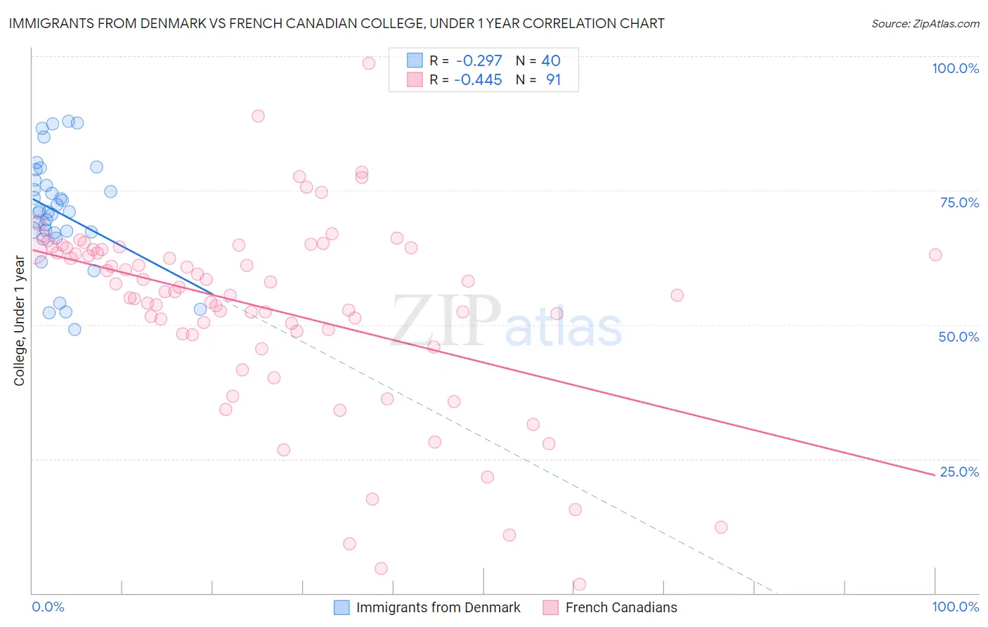 Immigrants from Denmark vs French Canadian College, Under 1 year