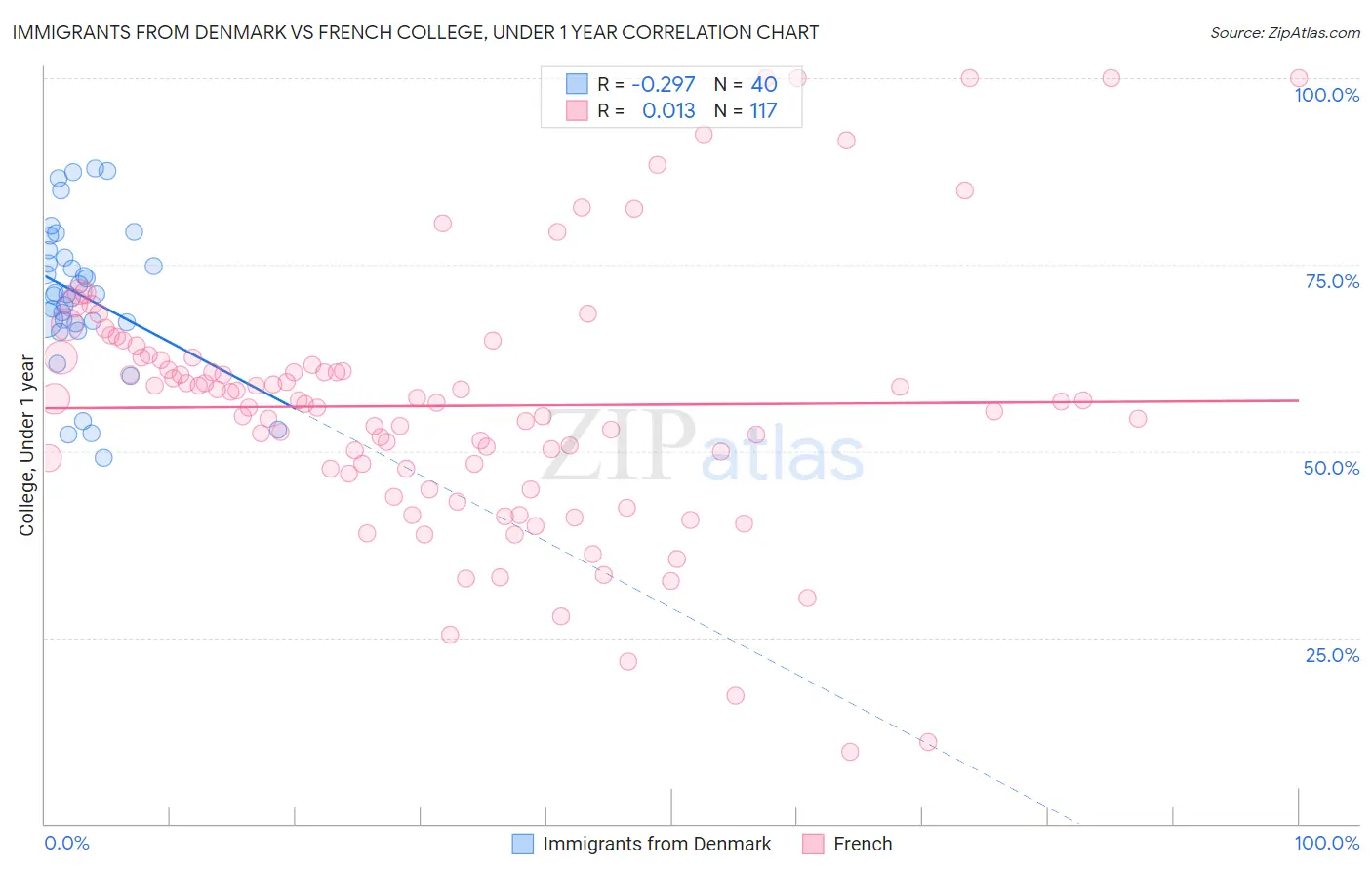 Immigrants from Denmark vs French College, Under 1 year