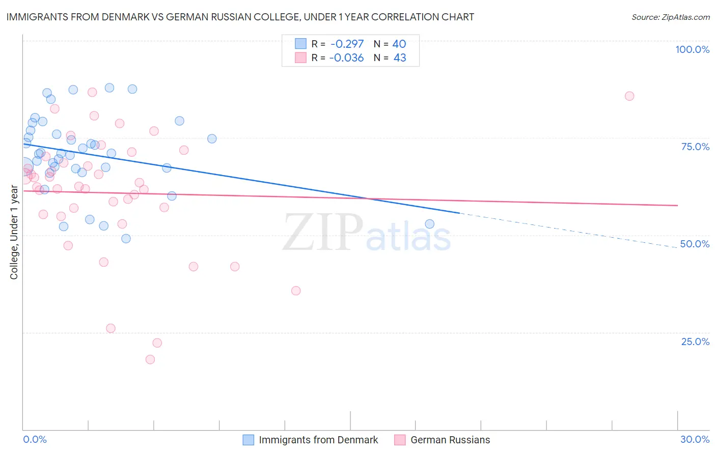 Immigrants from Denmark vs German Russian College, Under 1 year