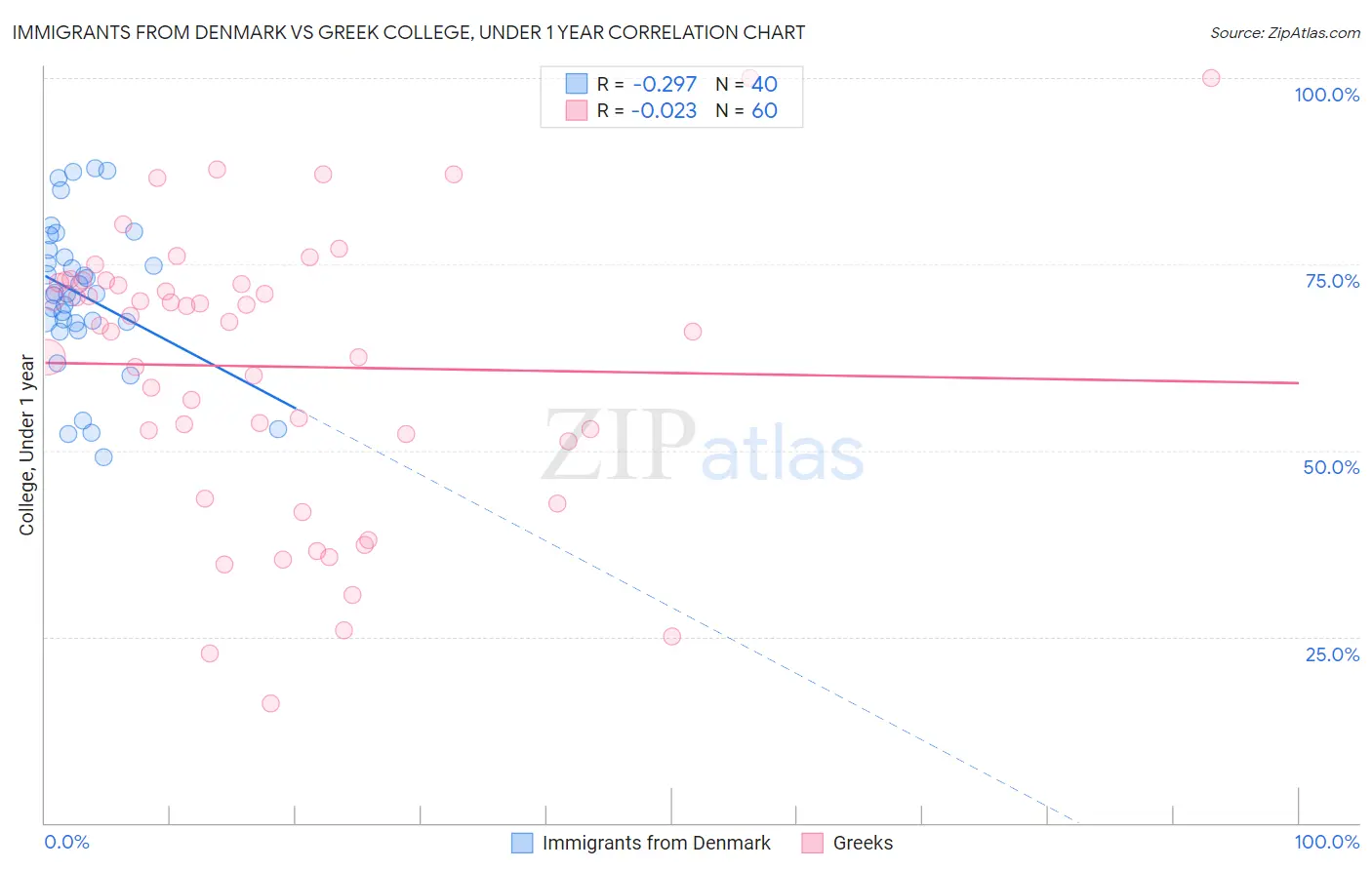 Immigrants from Denmark vs Greek College, Under 1 year