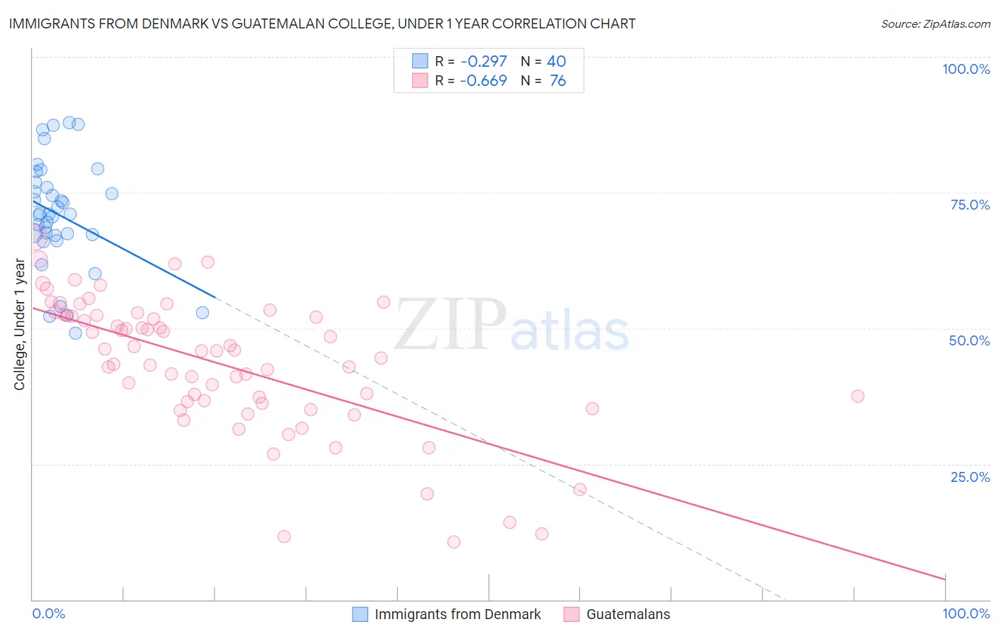 Immigrants from Denmark vs Guatemalan College, Under 1 year