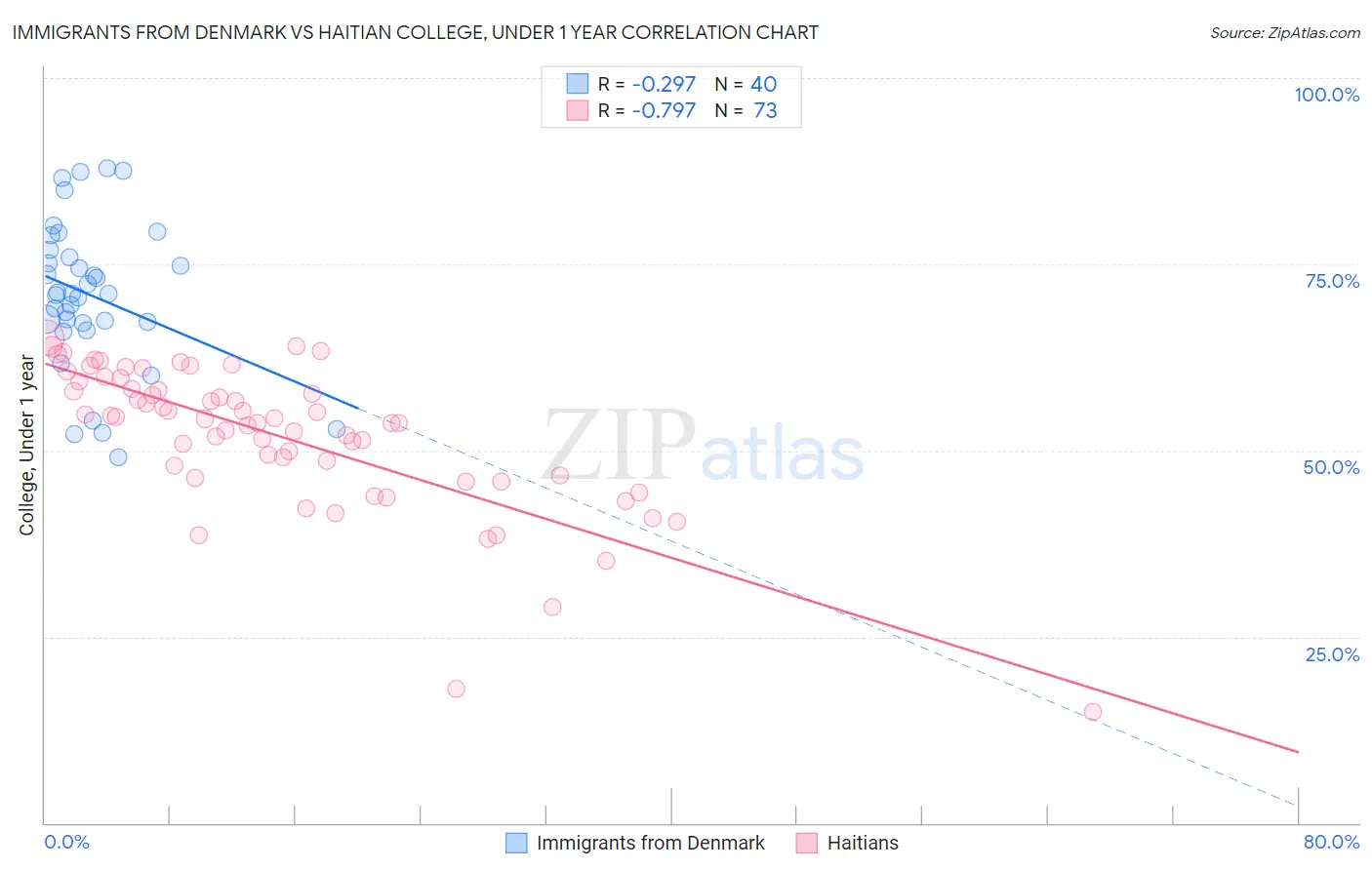 Immigrants from Denmark vs Haitian College, Under 1 year